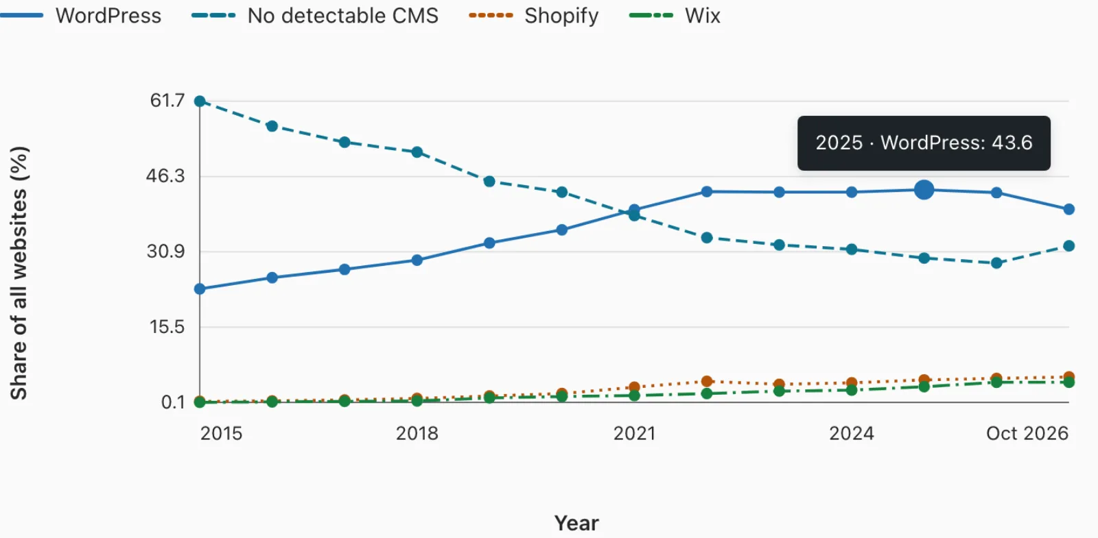 A published line chart comparing 4 series with a legend and a hover value