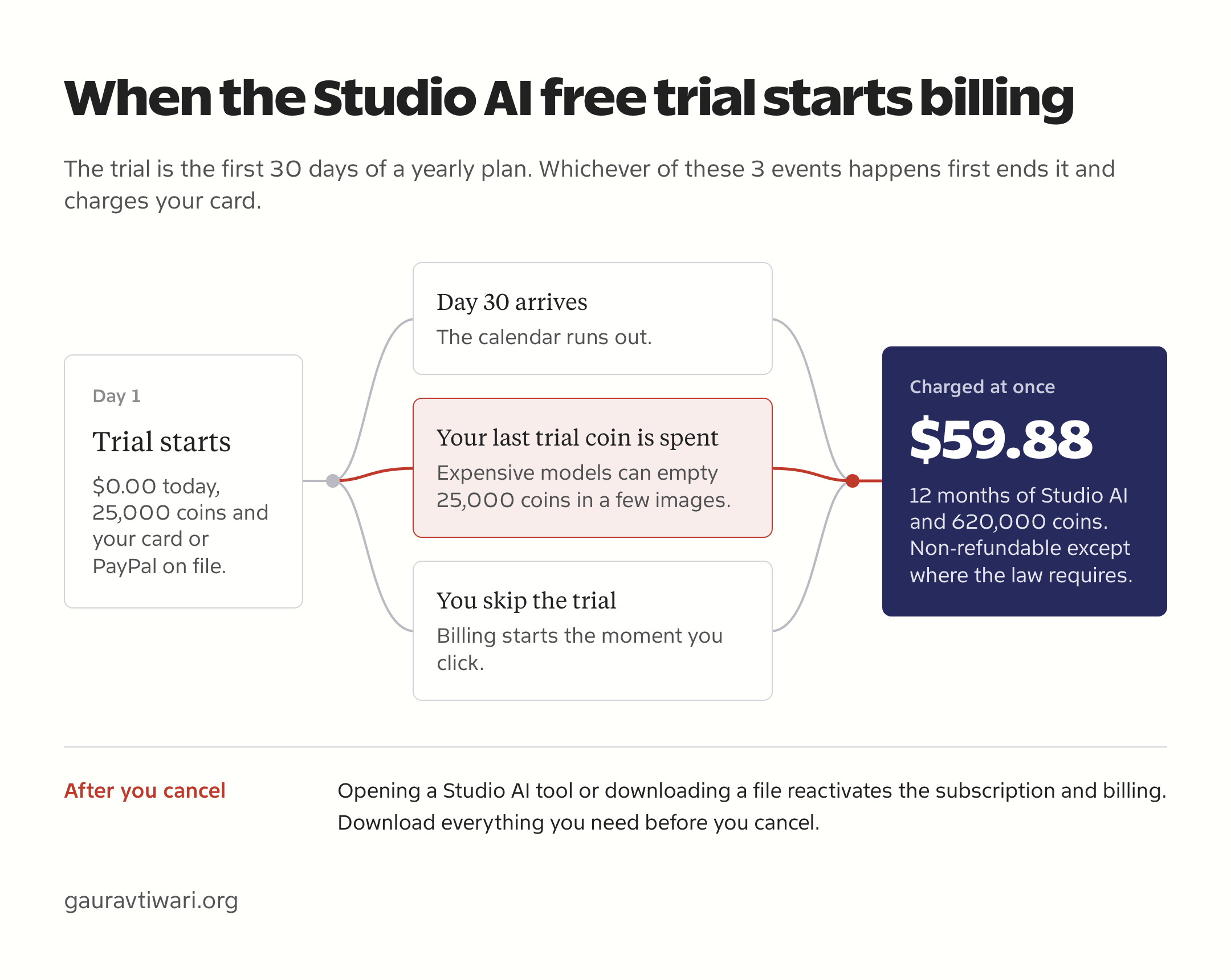 Diagram of the Studio AI trial: day 1 costs $0 with 25,000 coins, then day 30, the last trial coin or skipping the trial each lead to a $59.88 yearly charge, and using tools after cancelling reactivates billing