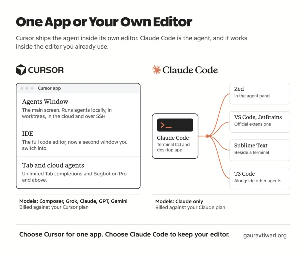 Cursor as one app with the Agents Window, IDE and its model list, compared with Claude Code connecting to Zed, VS Code and JetBrains, Sublime Text and T3 Code