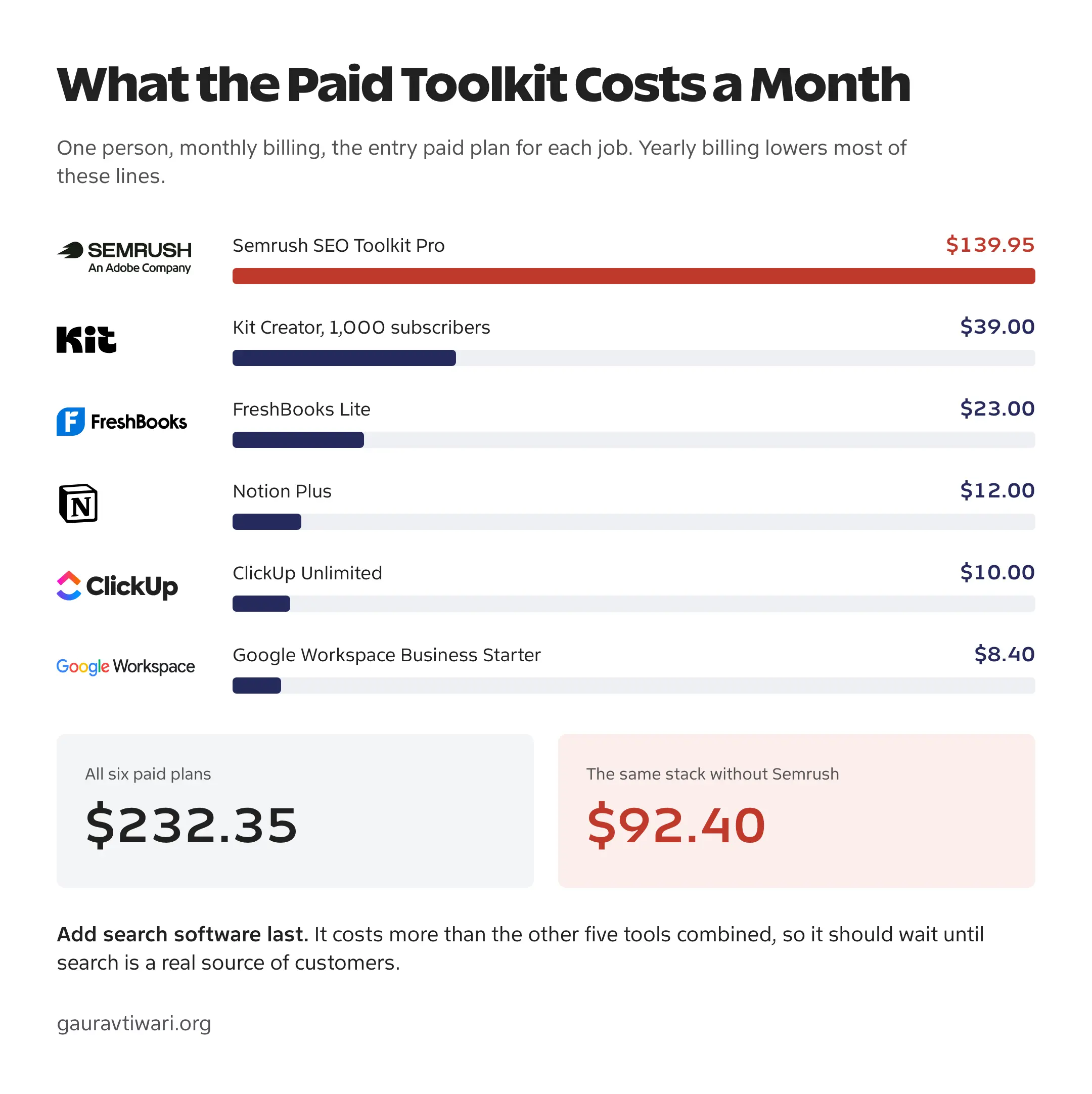 Bar chart of monthly prices: Semrush SEO Toolkit Pro $139.95, Kit Creator $39, FreshBooks Lite $23, Notion Plus $12, ClickUp Unlimited $10 and Google Workspace Business Starter $8.40, totaling $232.35 or $92.40 without Semrush