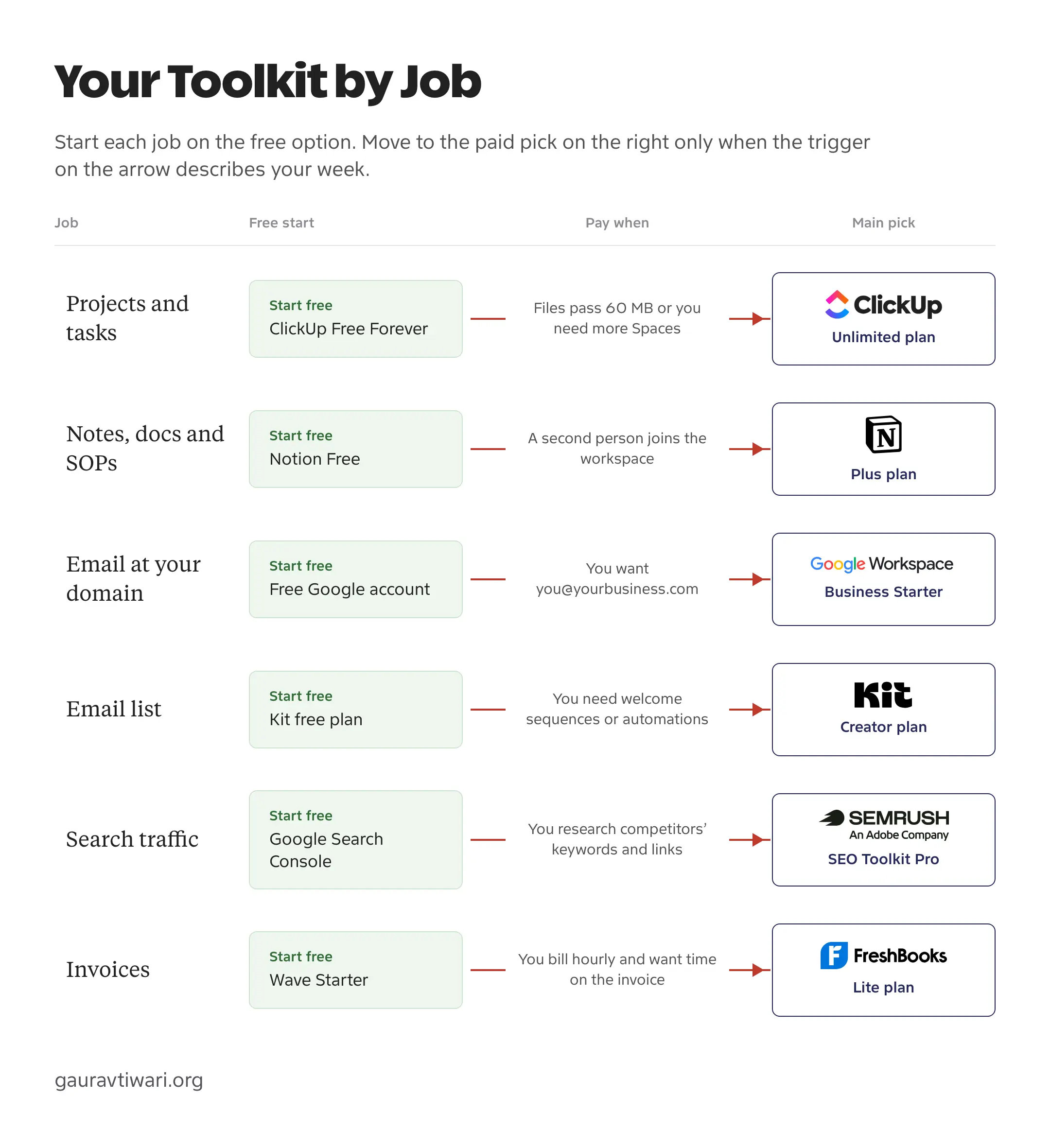 Six business jobs, each starting on a free tool and moving to ClickUp, Notion, Google Workspace, Kit, Semrush or FreshBooks when a specific limit appears