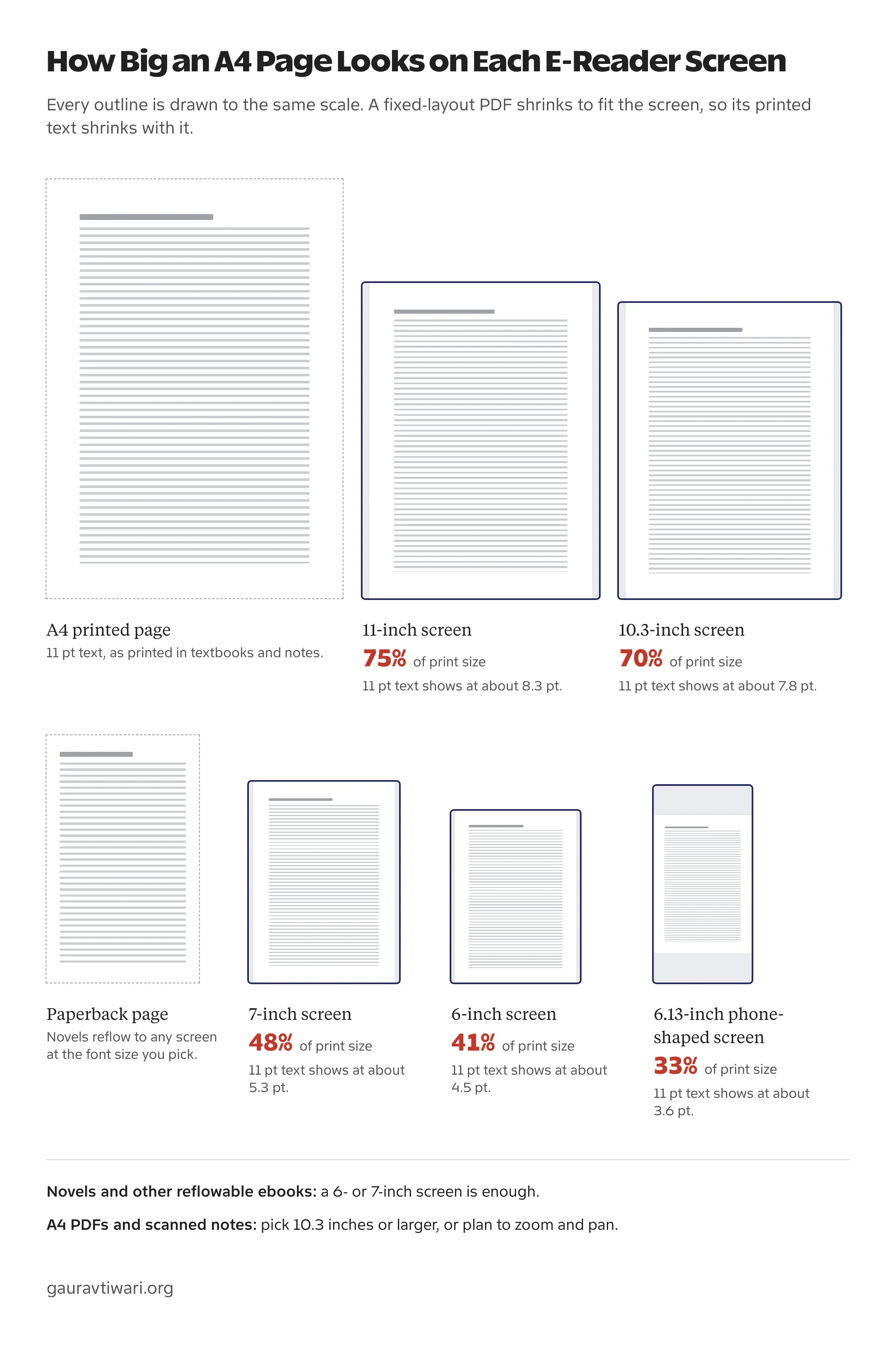 To-scale comparison of an A4 page fitted on 11-inch, 10.3-inch, 7-inch, 6-inch and 6.13-inch phone-shaped e-reader screens, shown at 75%, 70%, 48%, 41% and 33% of its printed size