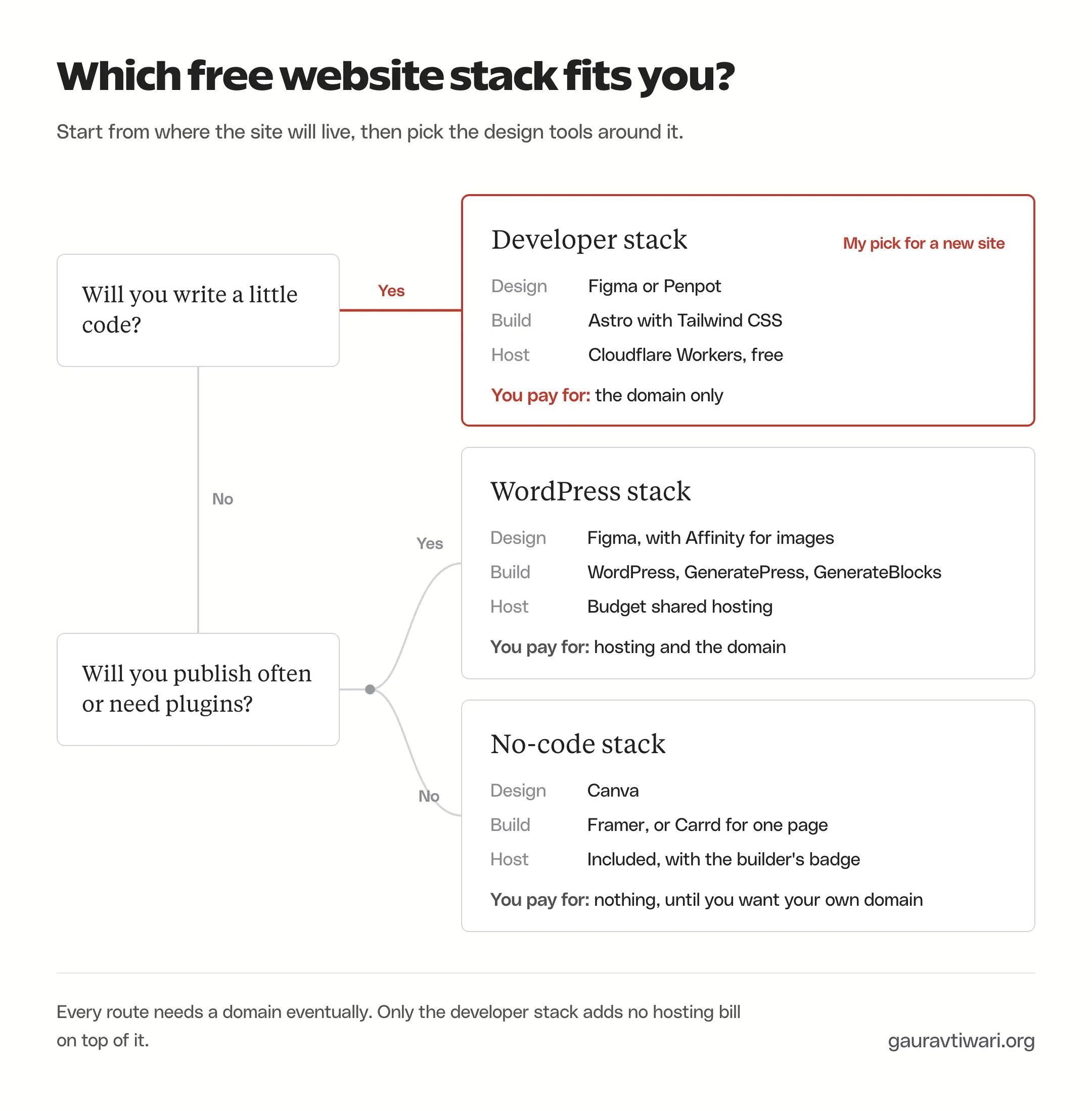 Decision path: if you write a little code, use the developer stack of Figma or Penpot, Astro and Cloudflare Workers, paying only for the domain; otherwise WordPress with GeneratePress and GenerateBlocks if you publish often or need plugins, or Canva with Framer or Carrd for no-code
