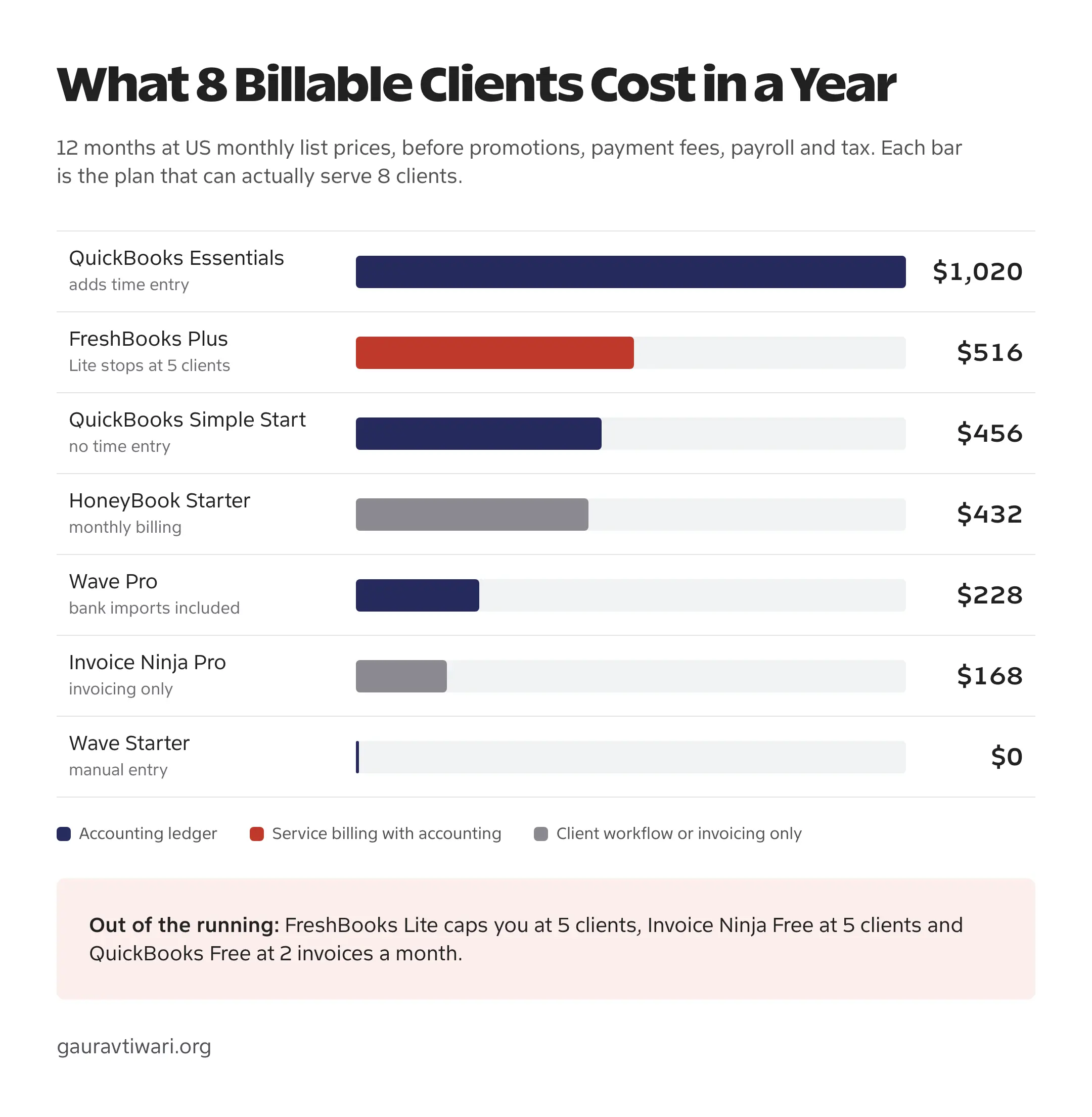 Bar chart of 12 months at US monthly list prices for a business with 8 billable clients: QuickBooks Essentials $1,020, FreshBooks Plus $516, QuickBooks Simple Start $456, HoneyBook Starter $432, Wave Pro $228, Invoice Ninja Pro $168 and Wave Starter $0