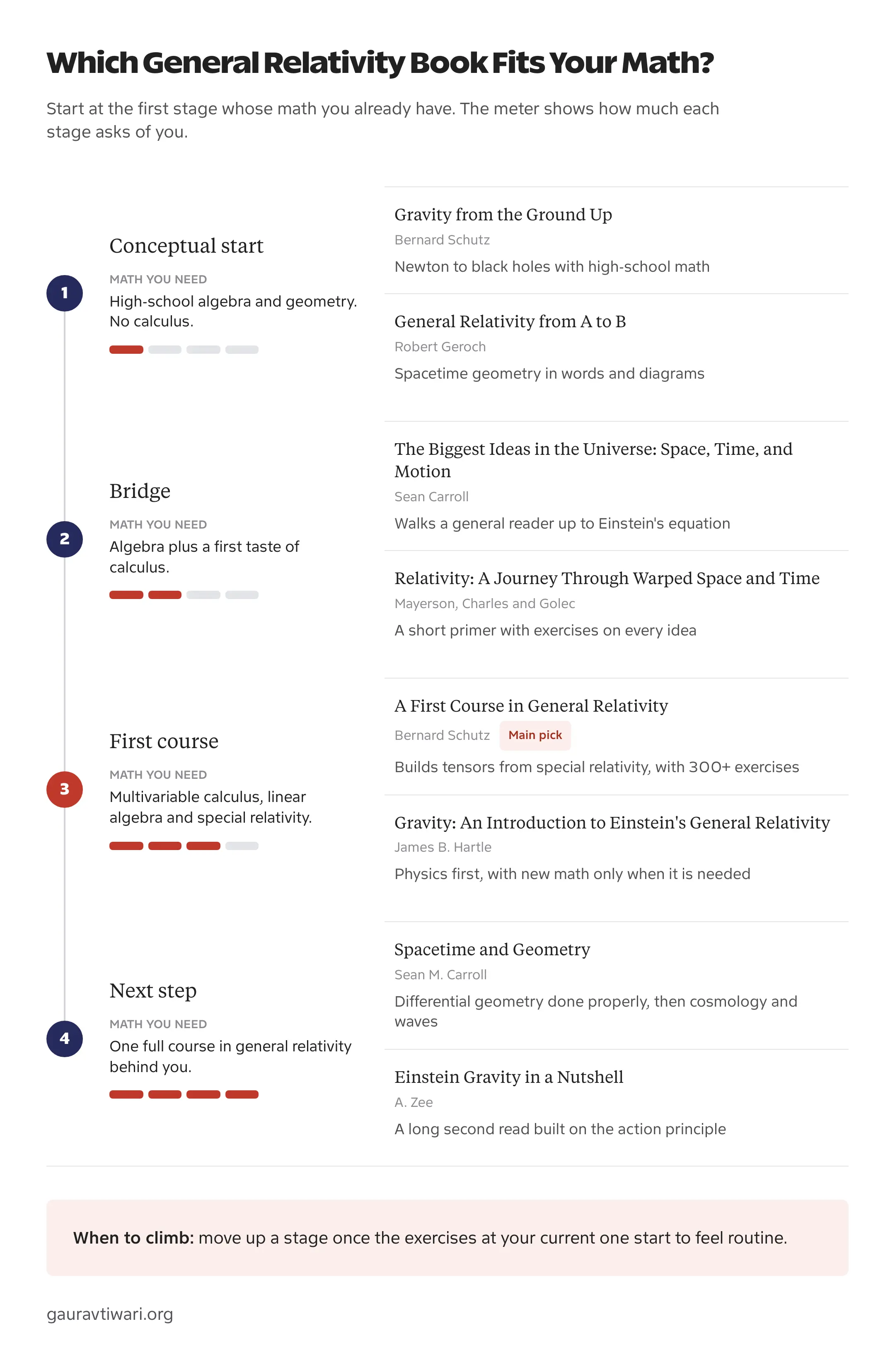Four-stage reading path for general relativity books: conceptual start with Gravity from the Ground Up and General Relativity from A to B, a bridge with The Biggest Ideas in the Universe and Relativity: A Journey Through Warped Space and Time, a first course with Schutz and Hartle, and a next step with Carroll and Zee, each with the math it needs