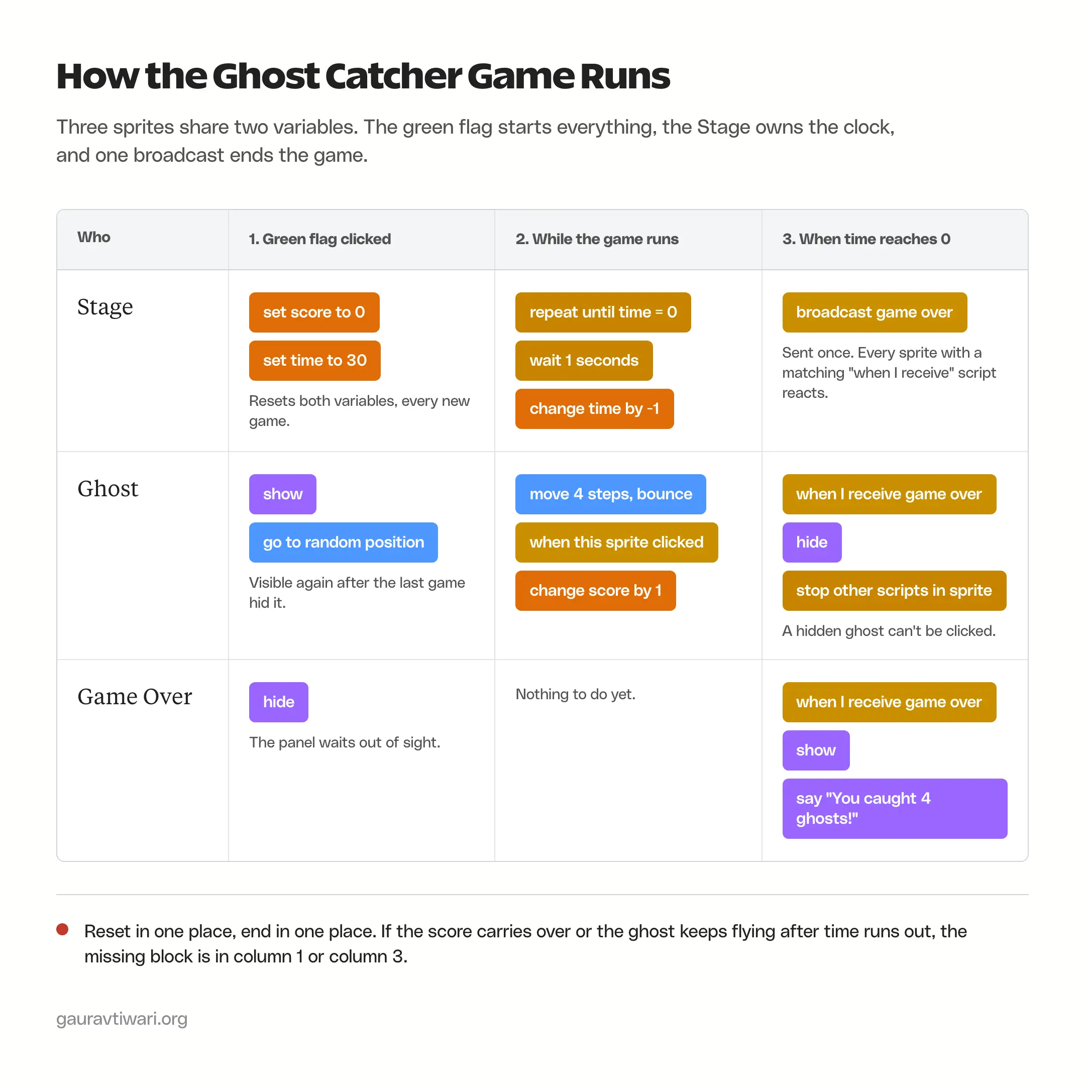 Table of what the Stage, Ghost and Game Over sprites do when the green flag is clicked, while the game runs and when time reaches 0