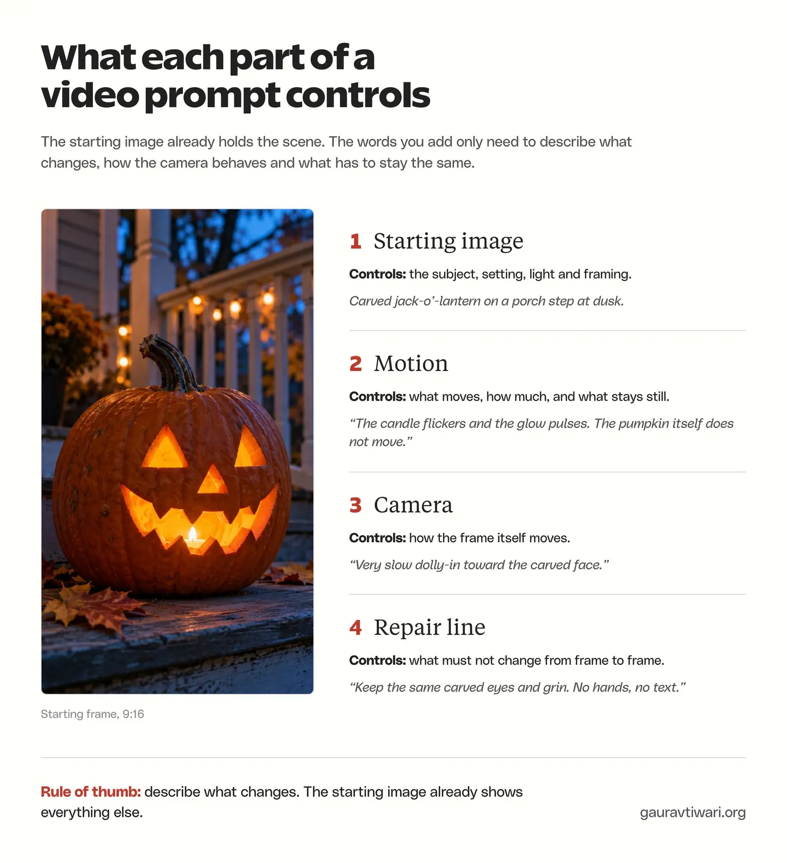 Diagram of an image-to-video prompt in 4 parts next to a jack-o-lantern frame: starting image, motion, camera and repair line, with what each one controls