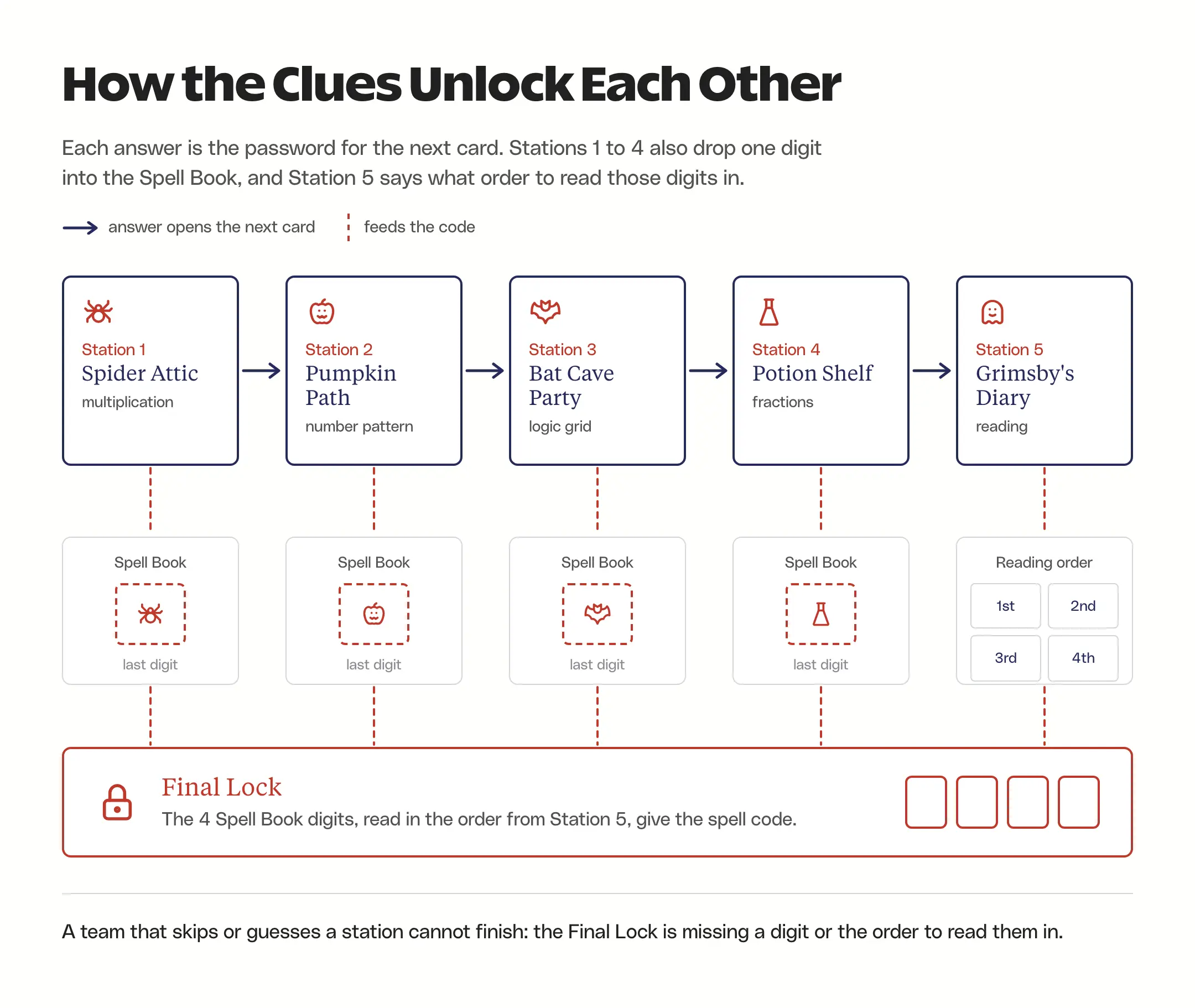 Diagram of the 5-station Halloween escape room: each station answer opens the next card, stations 1 to 4 each add one digit to the Spell Book, station 5 gives the reading order, and both feed the 4-digit Final Lock