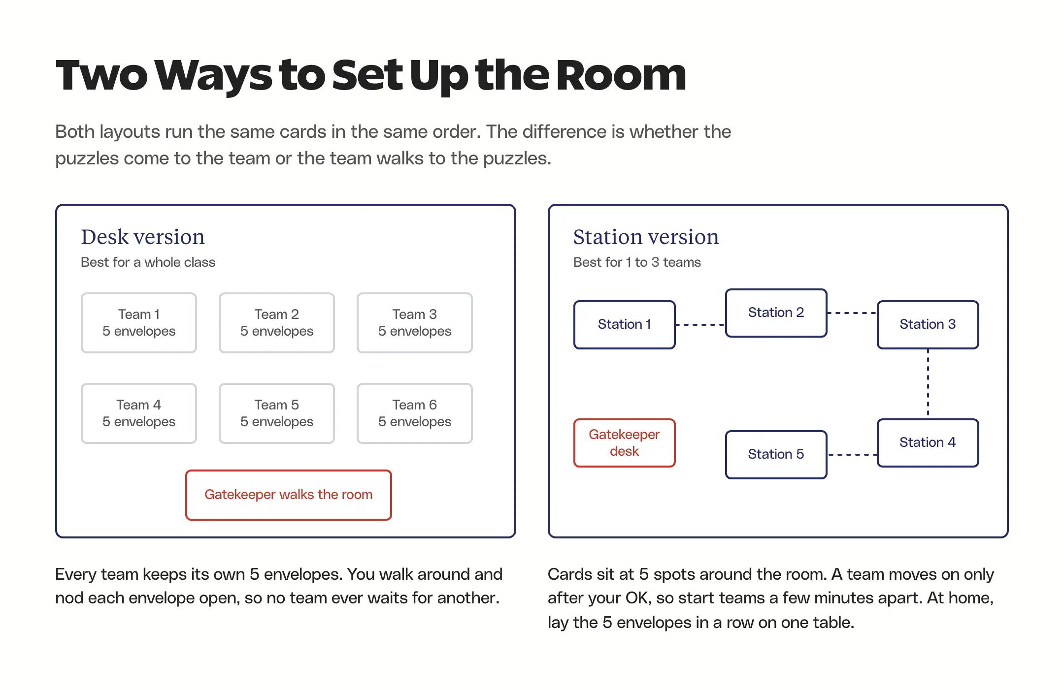 Two classroom floor plans for the escape room: a desk version where 6 teams keep their own 5 envelopes and the Gatekeeper walks the room, and a station version with 5 stations around the room and a Gatekeeper desk