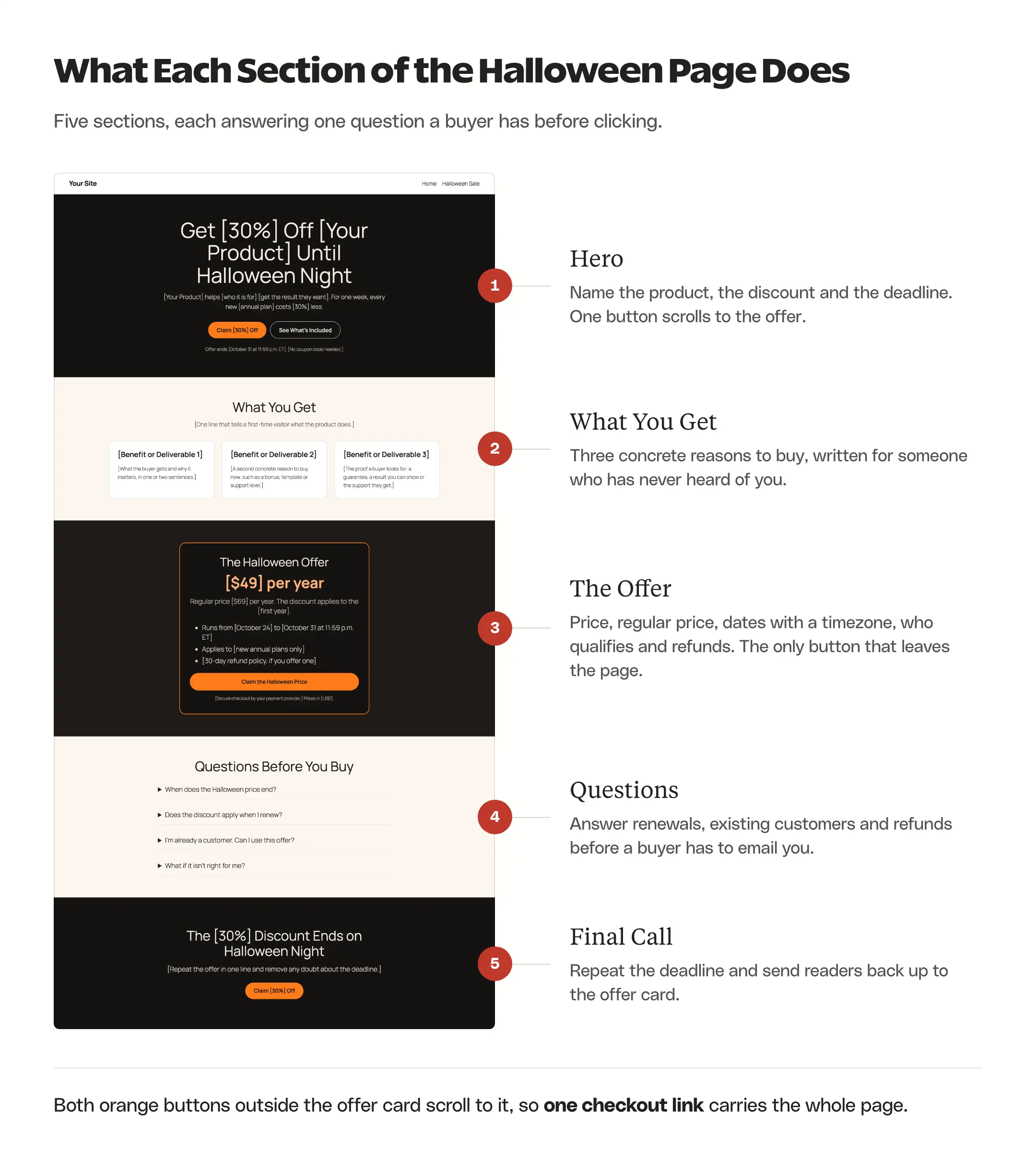 Full Halloween landing page template with five numbered sections: hero, what you get, the offer card, questions and the final call