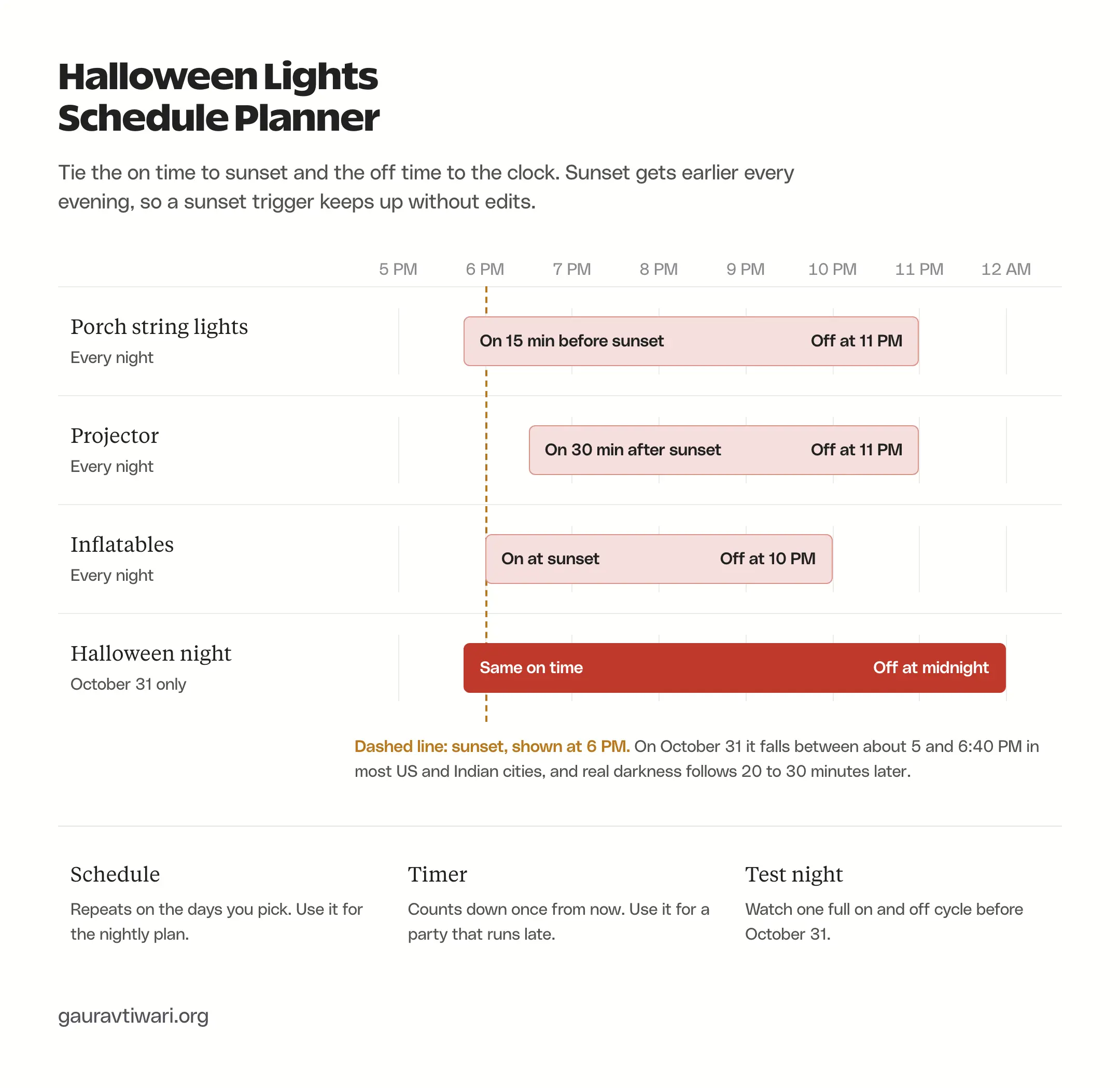 Halloween lights schedule planner: porch string lights on 15 minutes before sunset and off at 11 PM, a projector on 30 minutes after sunset, inflatables on at sunset and off at 10 PM, and a Halloween night override that runs until midnight