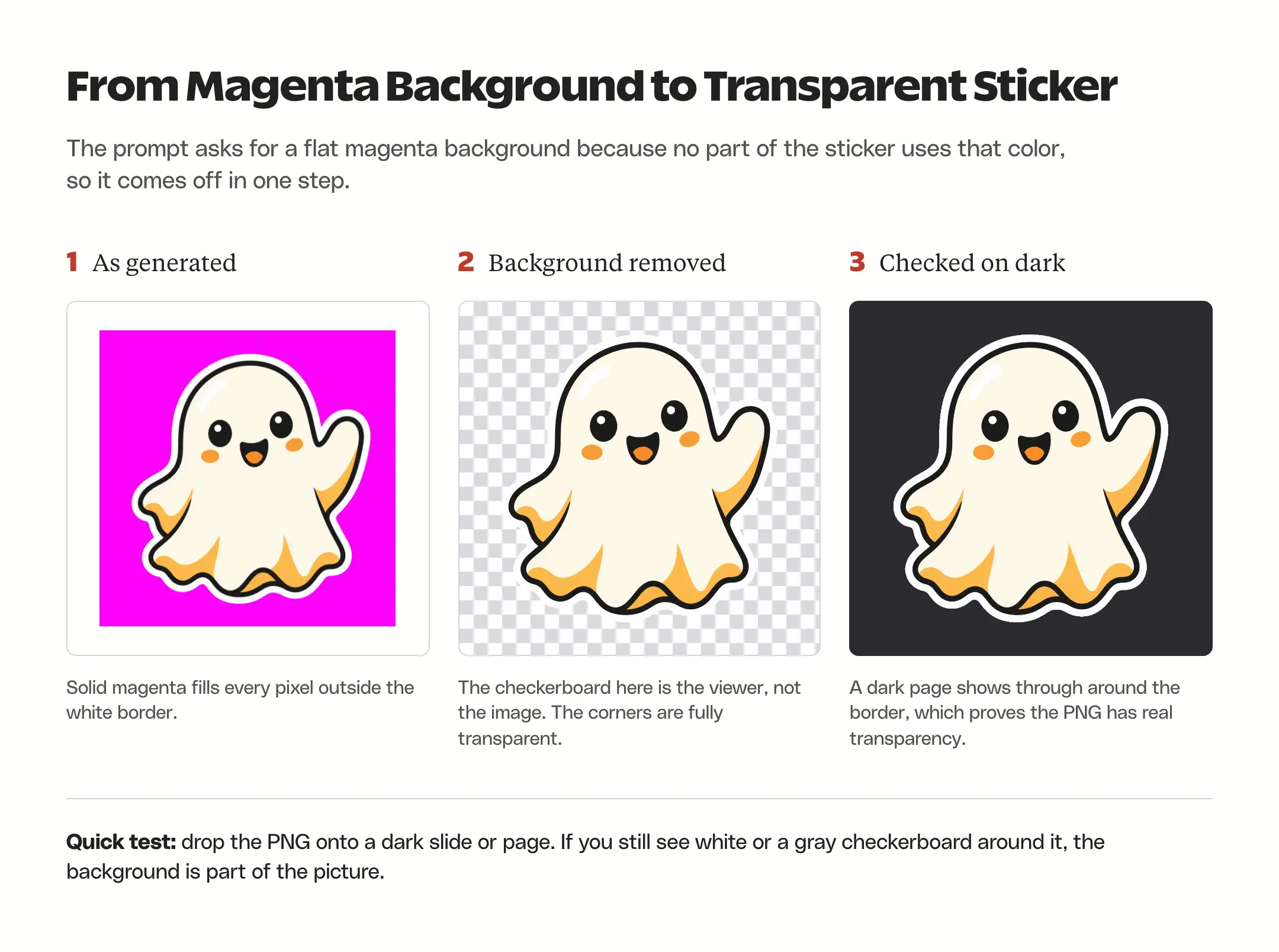 The same ghost sticker three ways: on the solid magenta background it was generated on, with the background removed over a checkerboard, and on a dark gray page