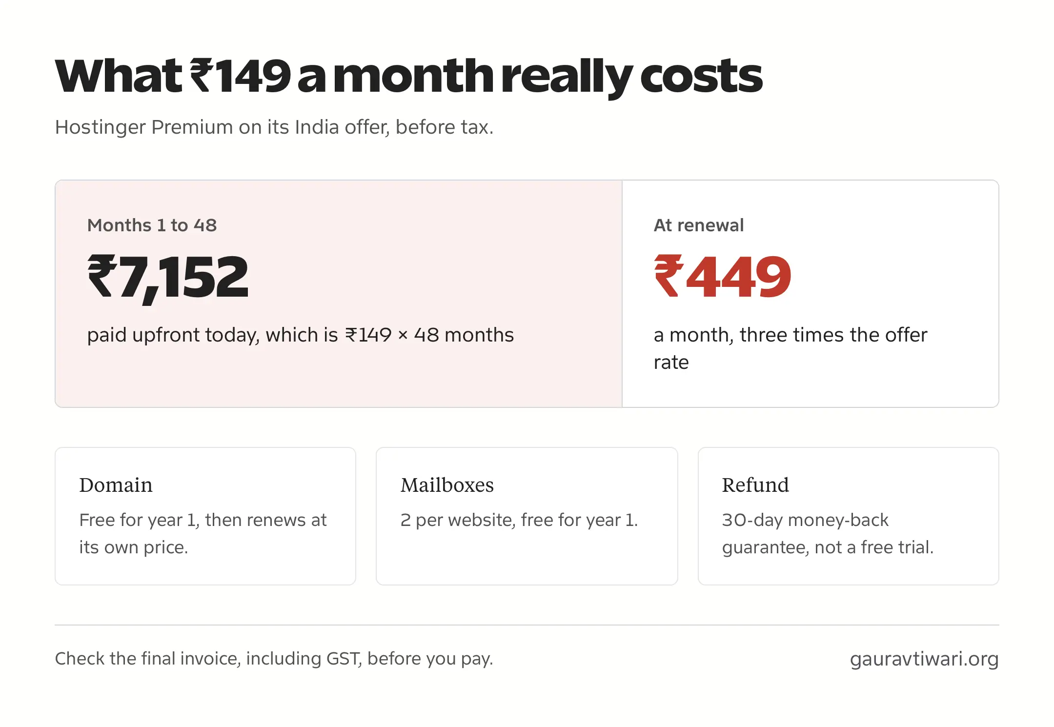 Hostinger Premium costs 7,152 rupees upfront for 48 months and renews at 449 rupees a month, with the domain and mailboxes free for the first year