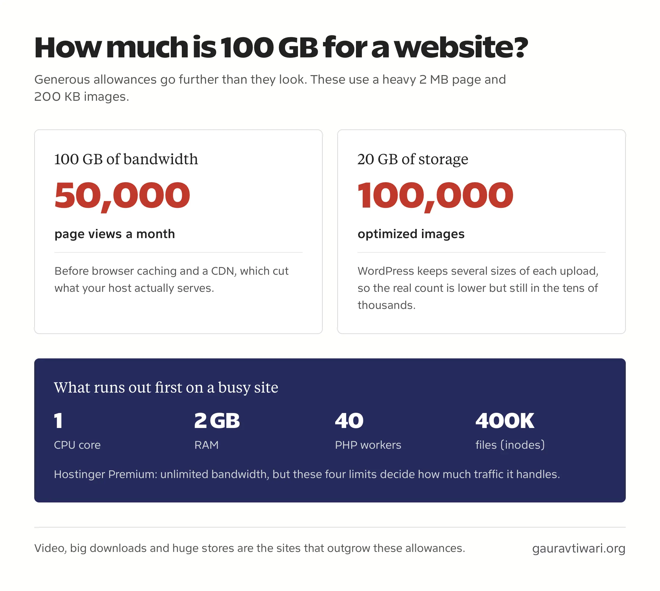 100 GB of bandwidth is about 50,000 page views a month and 20 GB of storage about 100,000 optimized images, while CPU, RAM, PHP workers and inodes run out first
