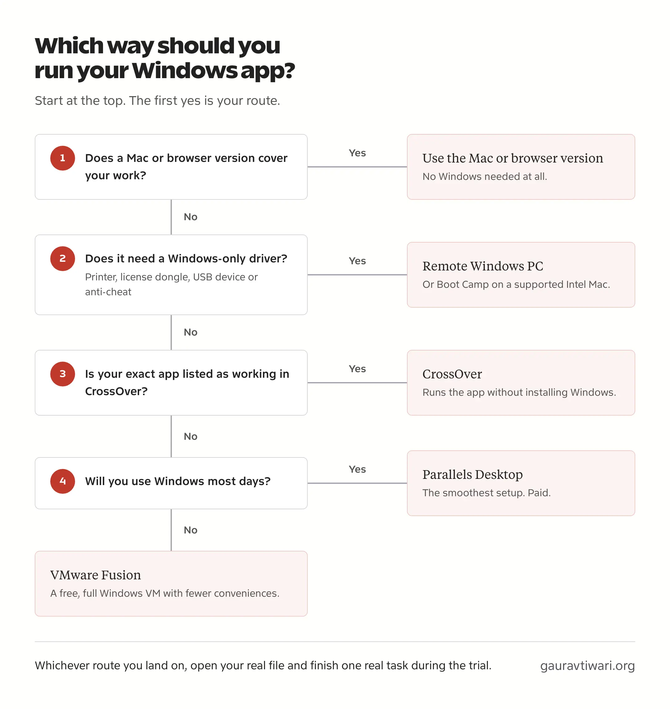 Decision path for running a Windows app on a Mac: use a Mac or browser version if one exists, a remote Windows PC for Windows-only drivers, CrossOver for apps it lists as working, Parallels Desktop for daily use, otherwise VMware Fusion