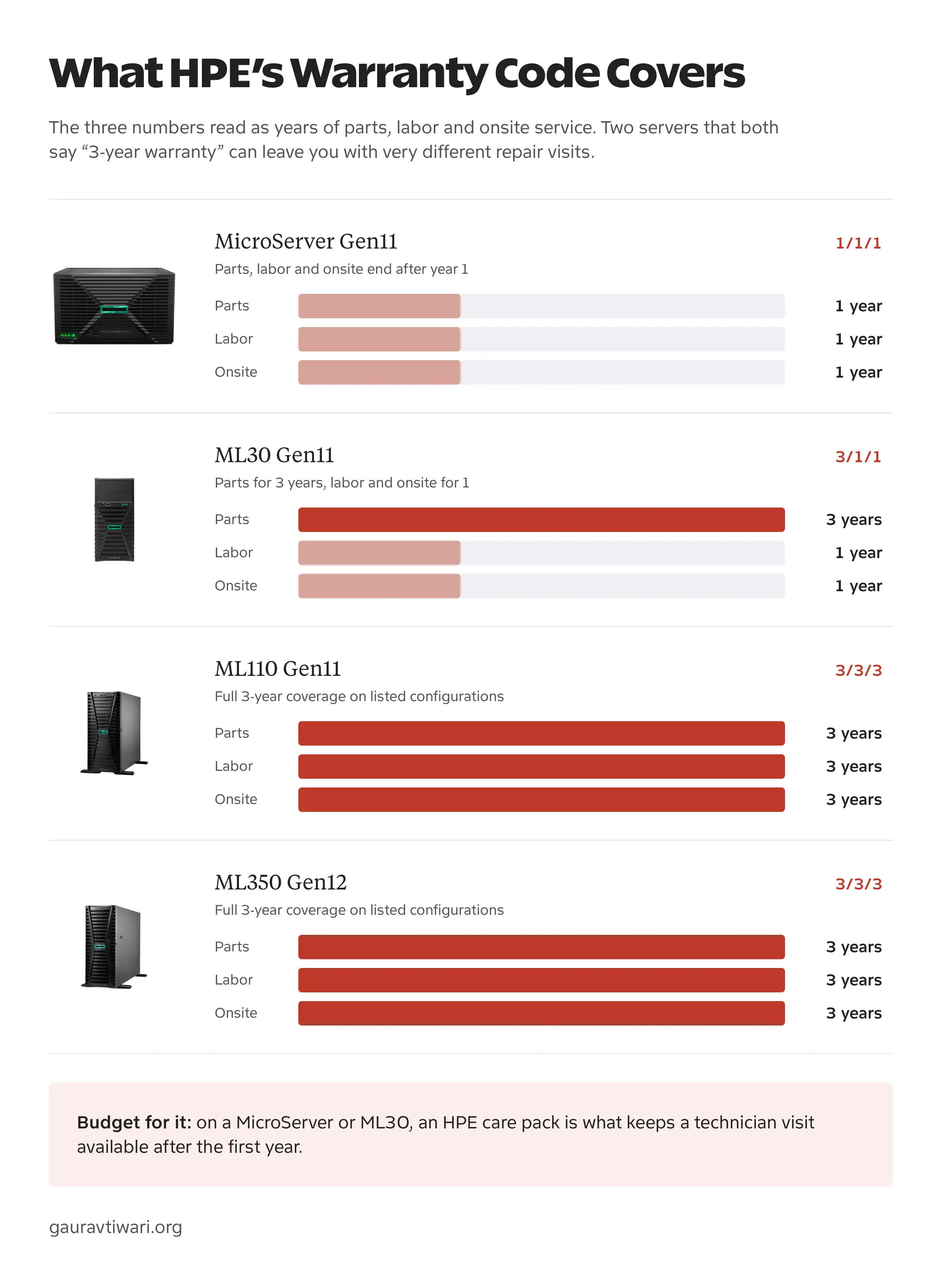 Bar chart of HPE warranty years for parts, labor and onsite service: MicroServer Gen11 1/1/1, ML30 Gen11 3/1/1, ML110 Gen11 3/3/3 and ML350 Gen12 3/3/3