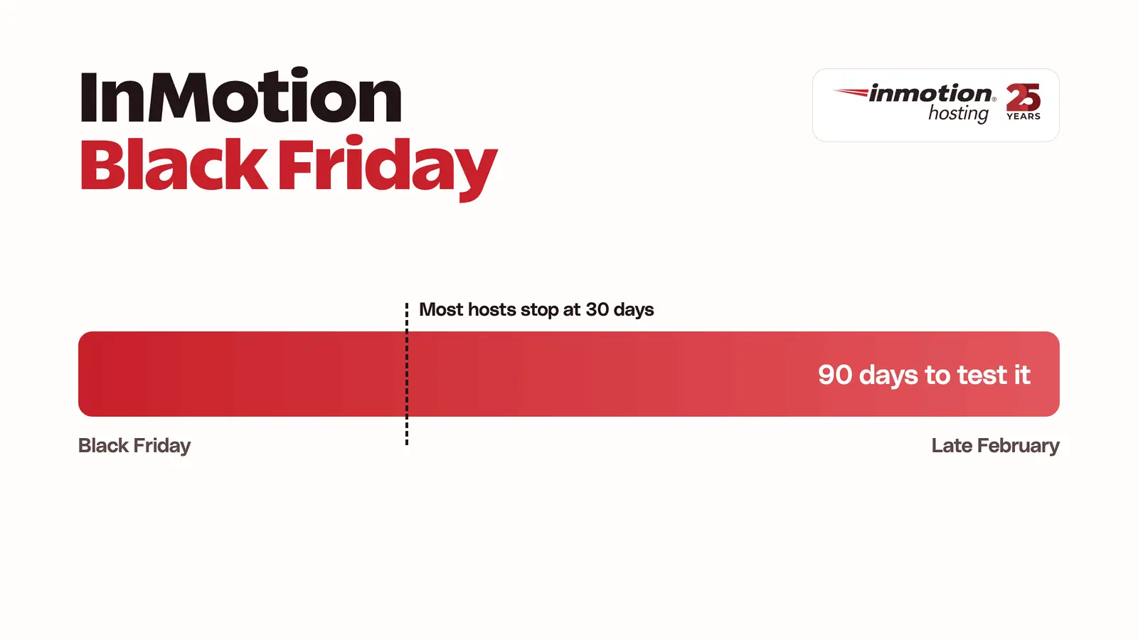 InMotion 90-day money-back window from Black Friday to late February, against the usual 30 days