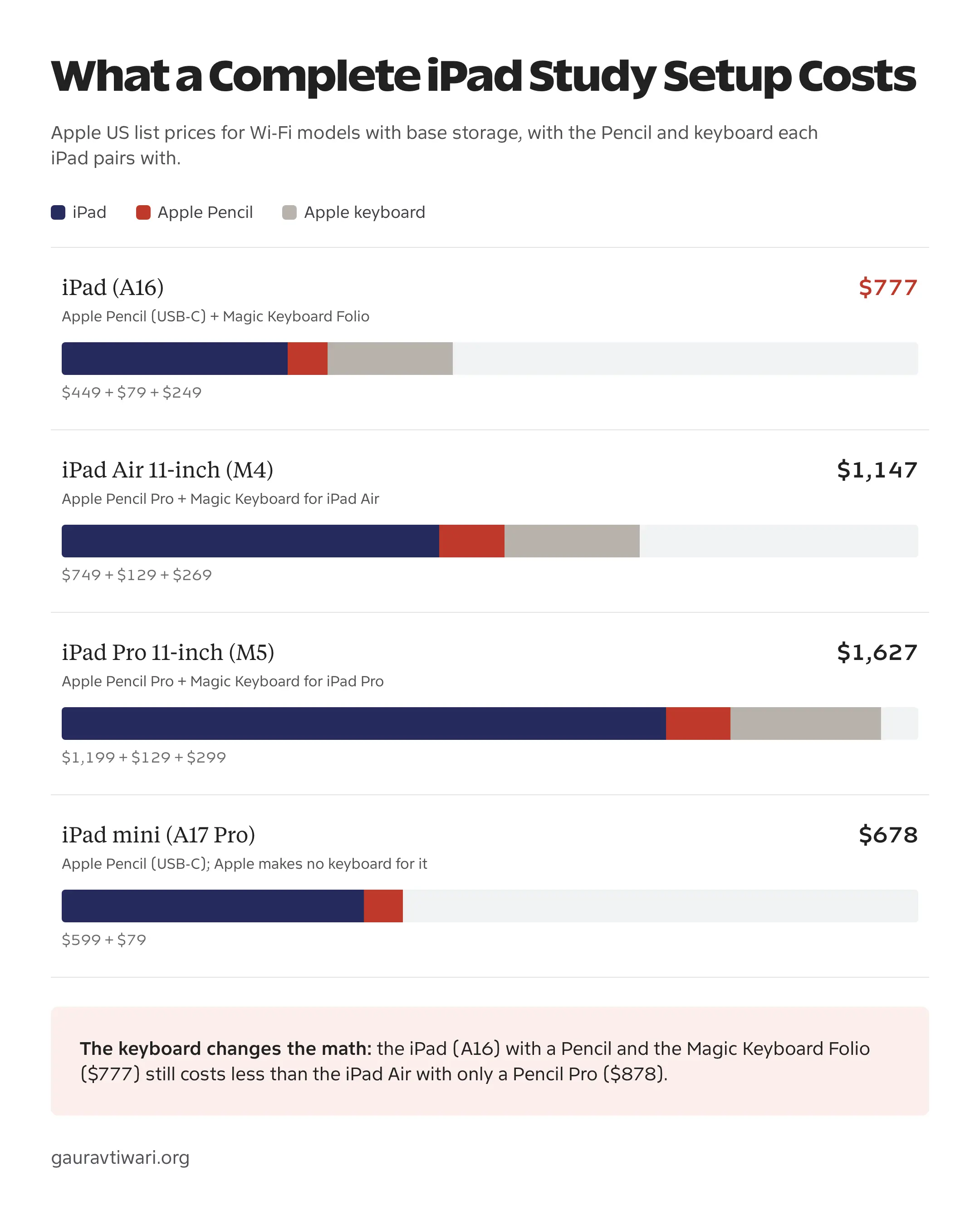 Stacked bar chart of Apple US list prices for complete setups: iPad (A16) with Apple Pencil (USB-C) and Magic Keyboard Folio $777, iPad Air 11-inch (M4) with Apple Pencil Pro and Magic Keyboard $1,147, iPad Pro 11-inch (M5) with Apple Pencil Pro and Magic Keyboard $1,627, and iPad mini (A17 Pro) with Apple Pencil (USB-C) $678