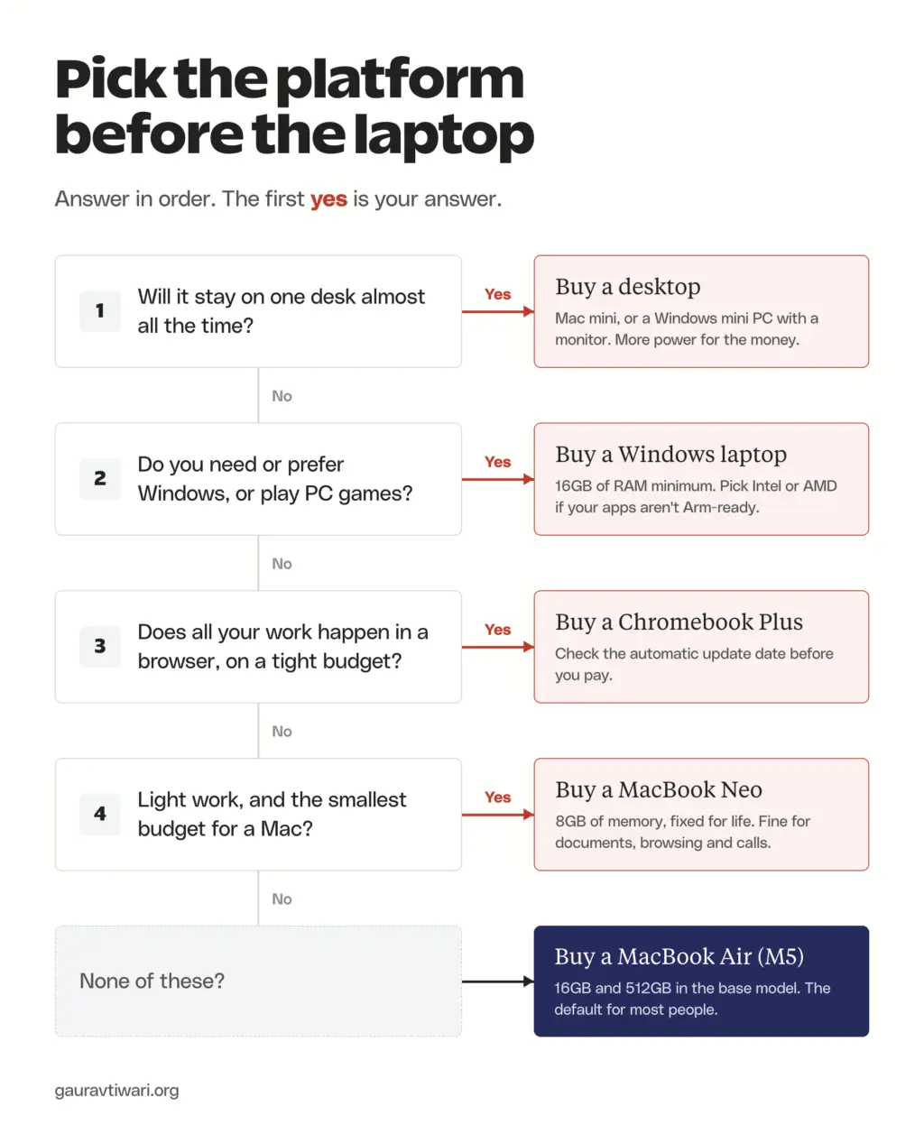 Decision path with four yes or no questions that lead to a desktop, a Windows laptop, a Chromebook Plus, a MacBook Neo or a MacBook Air (M5)