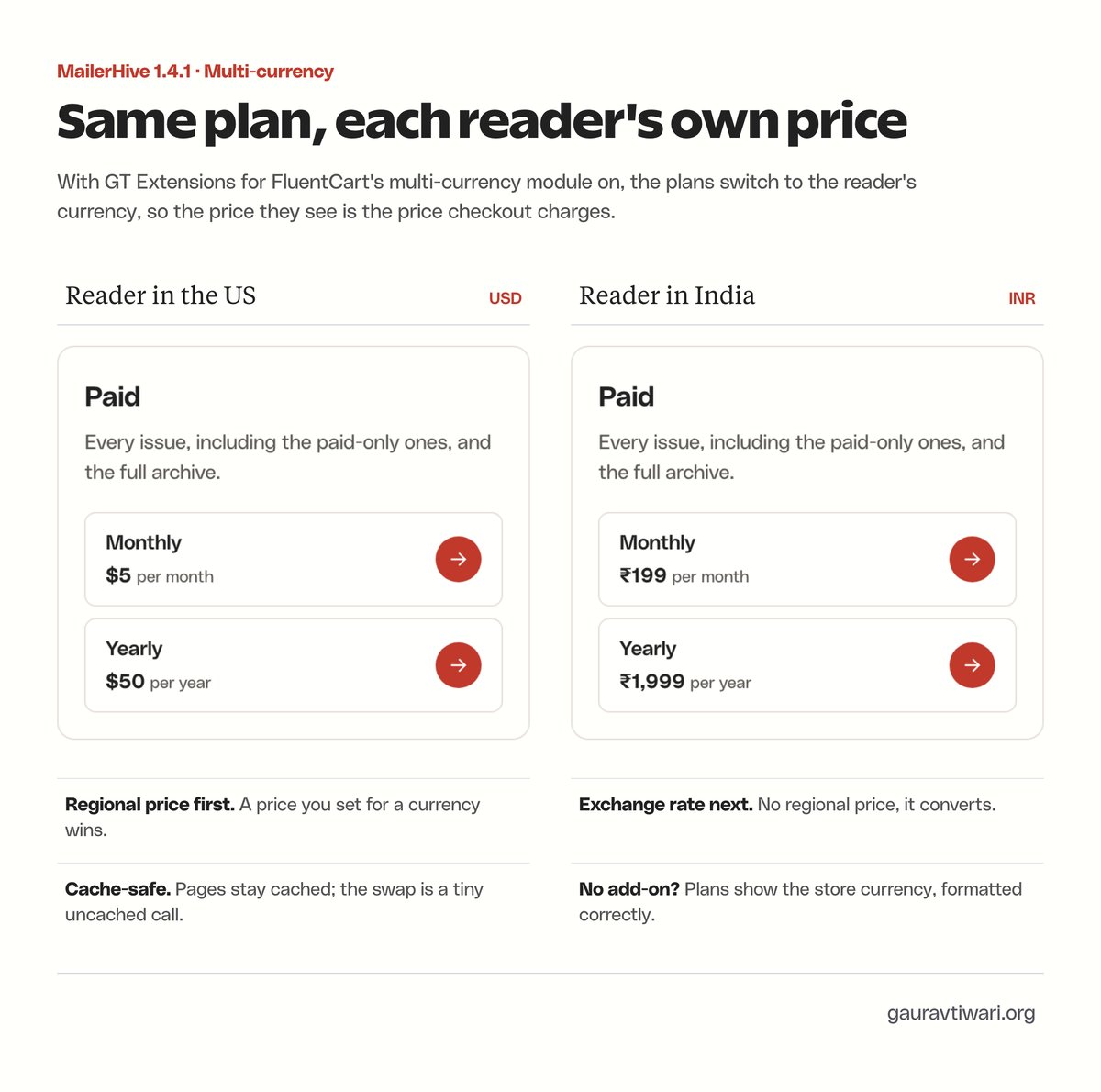 The same Paid plan at $5 a month for a US reader and ₹199 a month for a reader in India