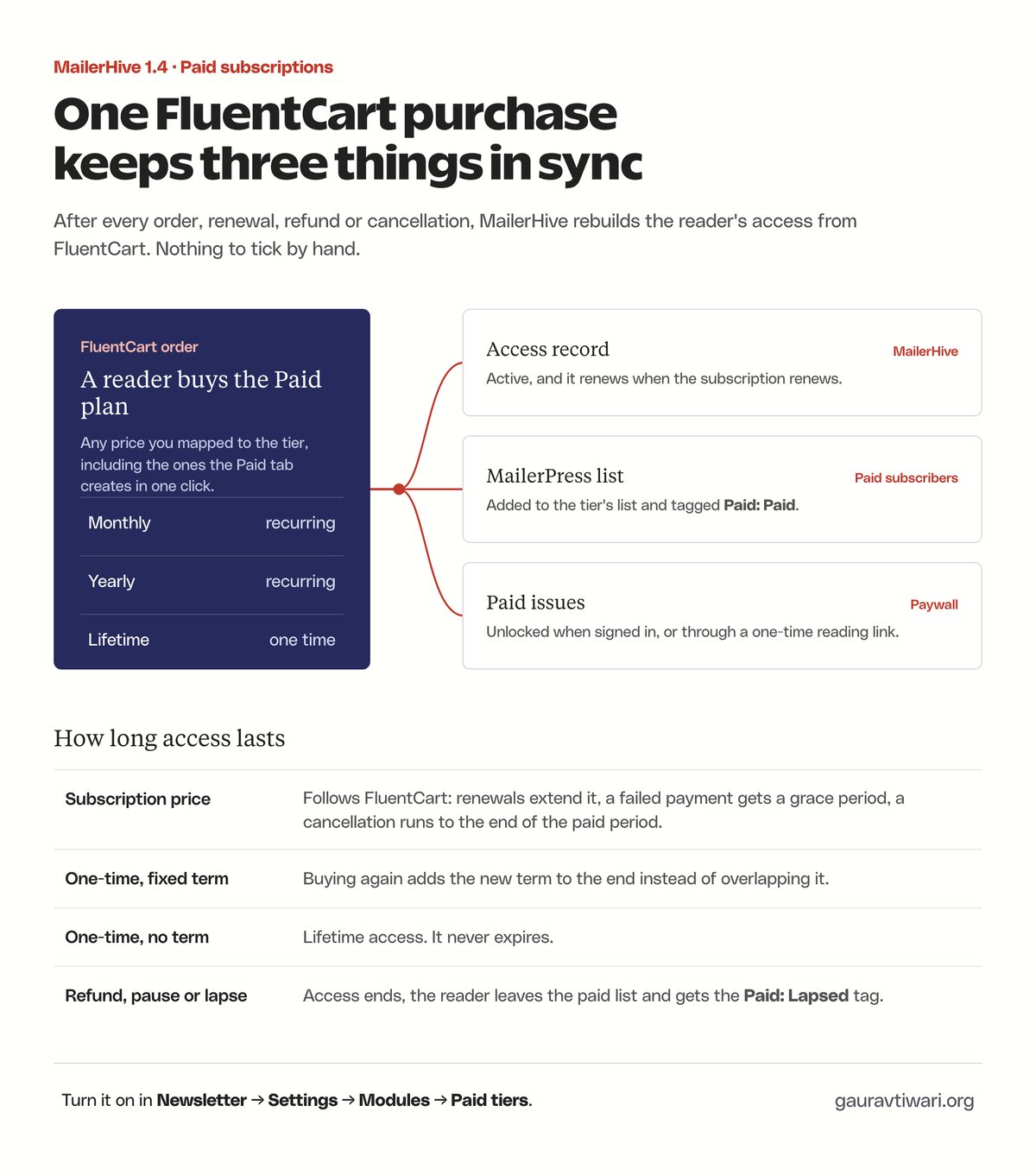 One FluentCart purchase keeps the access record, MailerPress list and paywall in sync