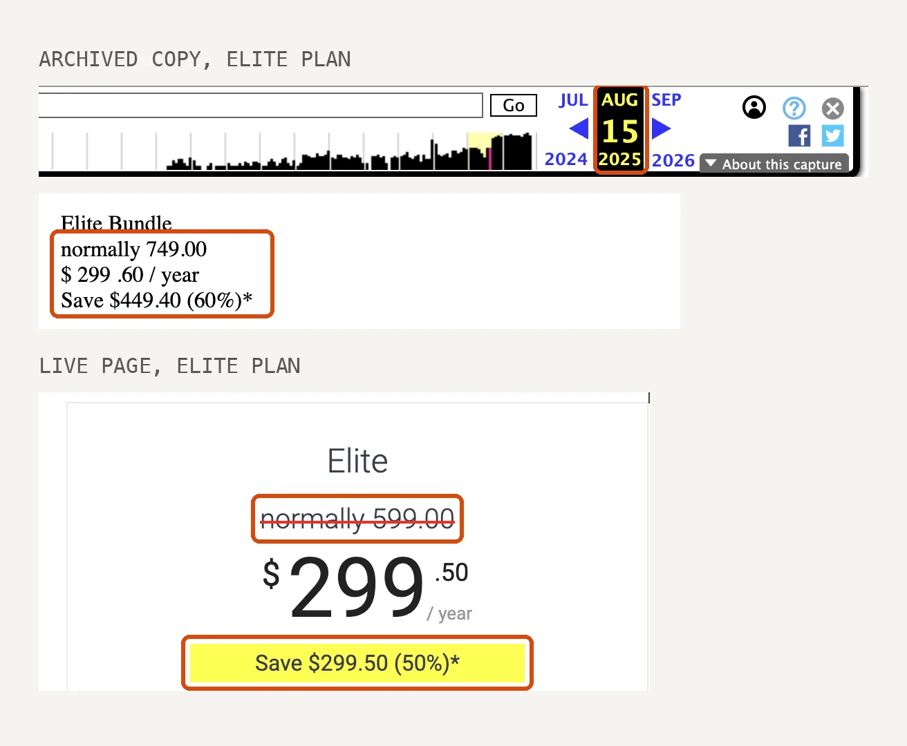 MonsterInsights Elite plan in an August 15, 2025 archive copy at normally $749, $299.60 a year and 60% off, next to the live page at normally $599, $299.50 a year and 50% off
