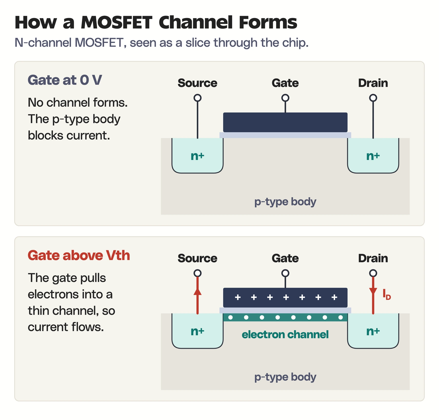 Cross-sections of an n-channel MOSFET: with the gate at 0 V no channel forms between the n-plus source and drain, and with the gate above the threshold an electron channel forms under the gate and drain current flows.