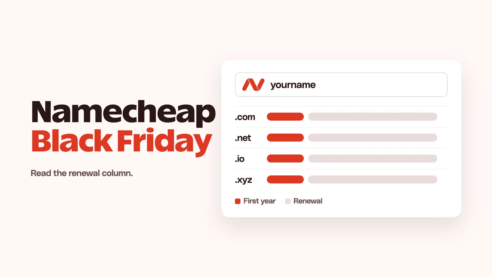 Namecheap domain search showing a short first-year price and a longer renewal for each extension