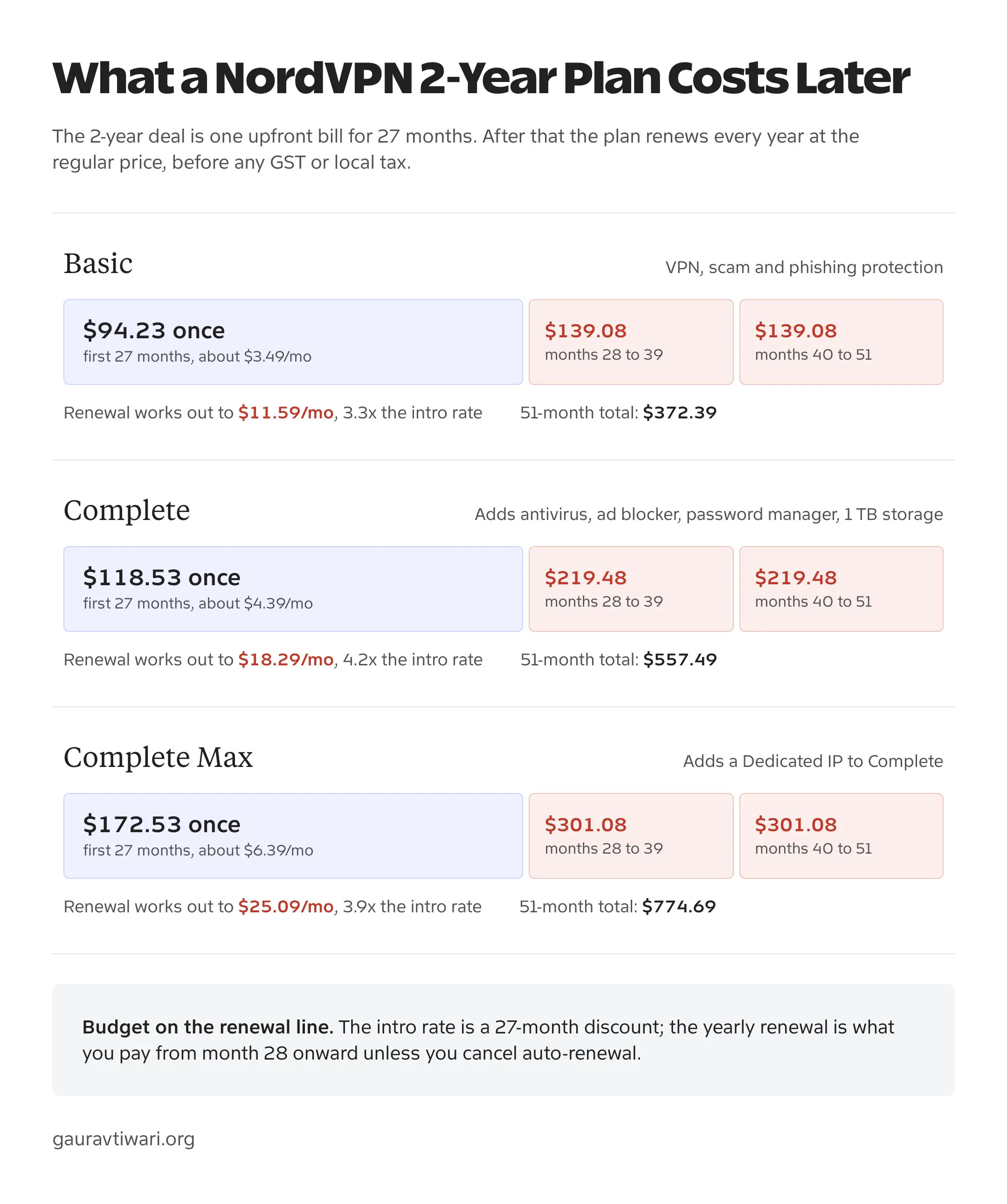 Timeline of NordVPN Basic, Complete and Complete Max 2-year plans: one upfront bill for the first 27 months, then yearly renewals of $139.08, $219.48 and $301.08