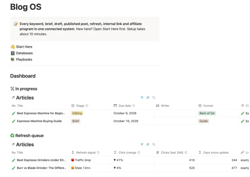 Blog OS home page in Notion with the In progress and Refresh queue dashboard views.