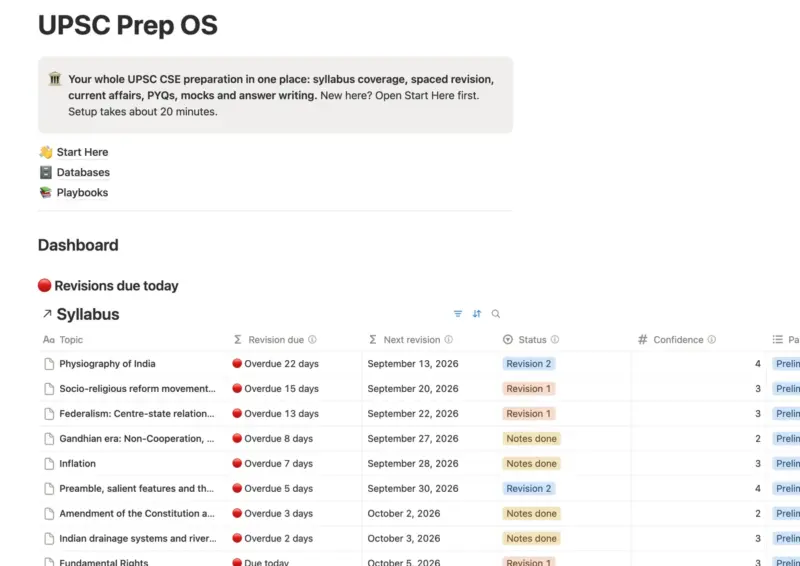 UPSC Prep OS home page in Notion with the Revisions due today dashboard view listing overdue syllabus topics.
