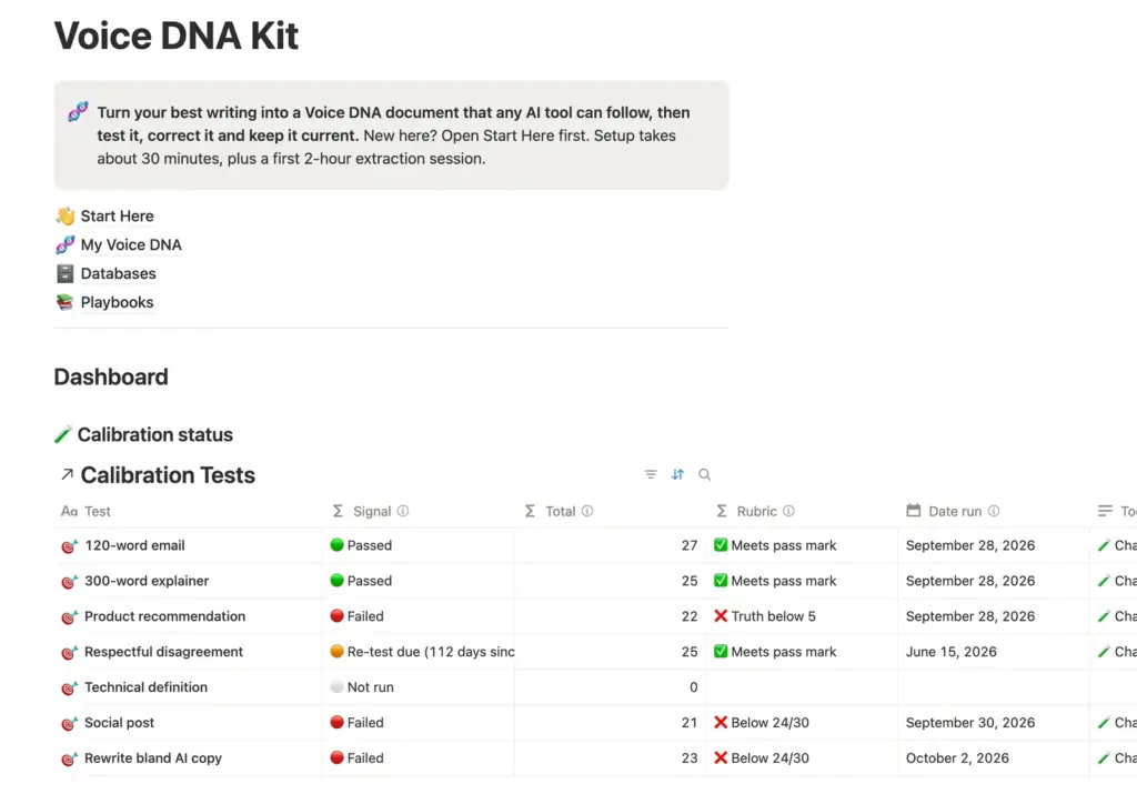 Voice DNA Kit home page in Notion with the Calibration status dashboard view showing passed and failed tests.