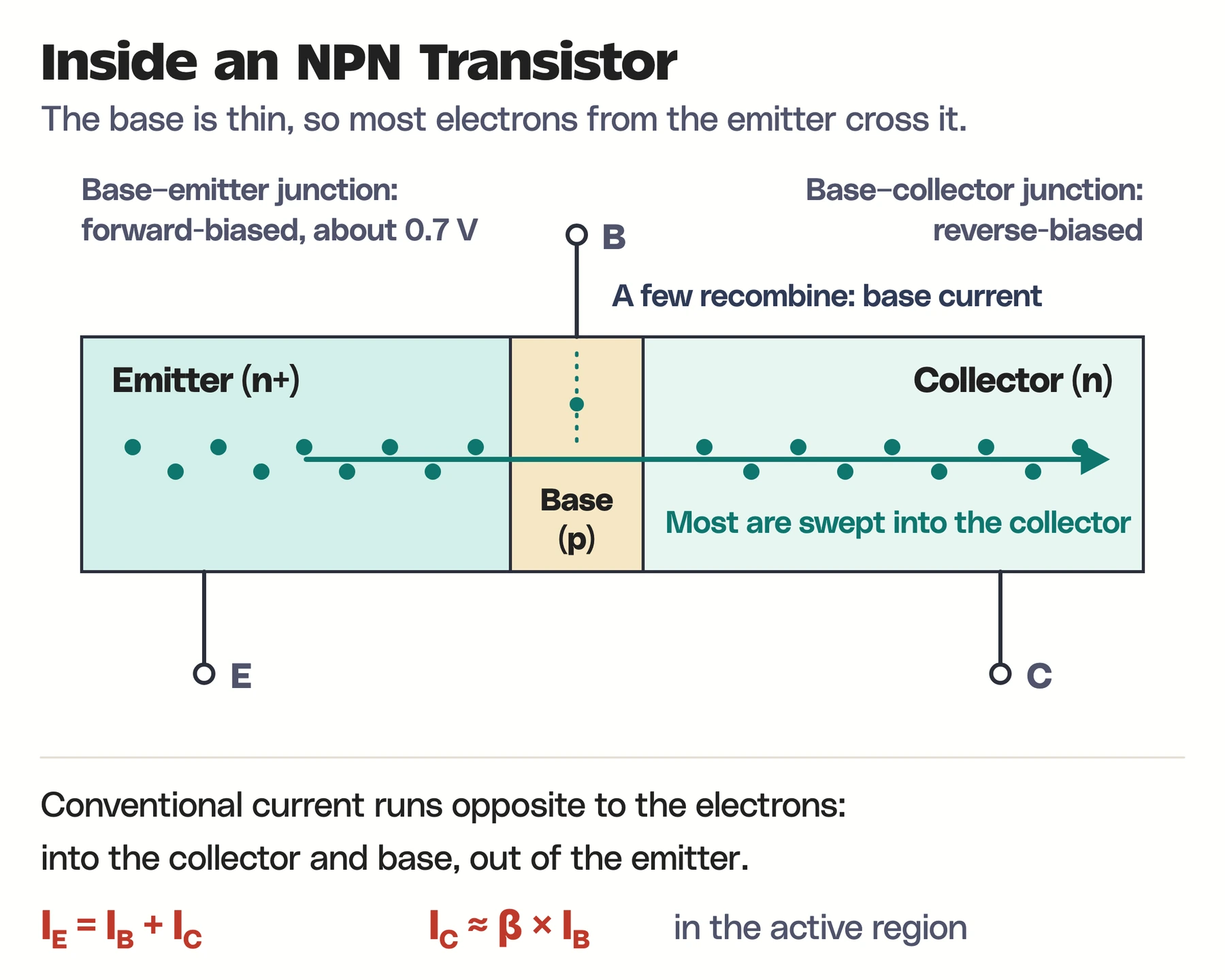 An NPN transistor drawn as an n-plus emitter, a thin p-type base and an n-type collector, with electrons crossing the base into the collector and a few recombining to form the base current.
