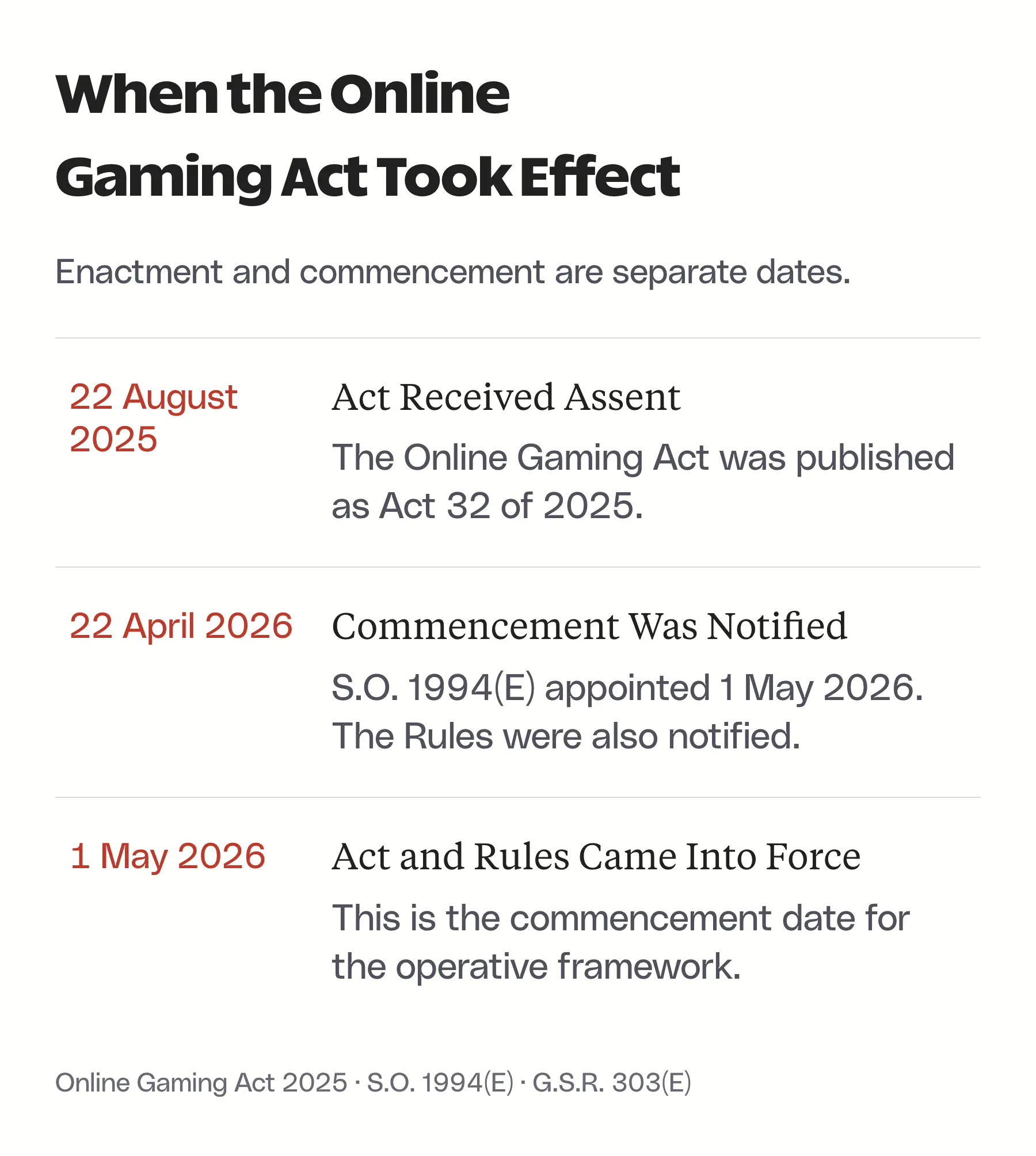 Timeline showing assent on 22 August 2025, notification on 22 April 2026 and commencement on 1 May 2026.