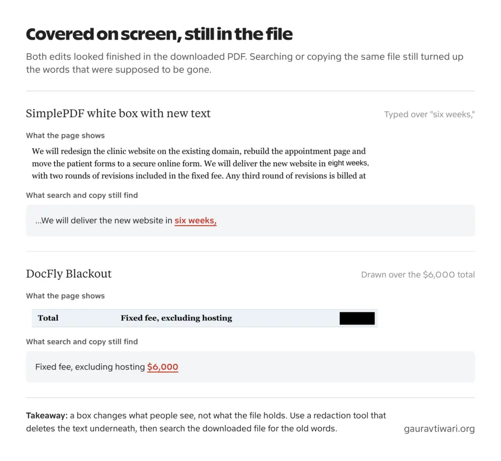 A SimplePDF white box and a DocFly blackout hide text on the page, while search and copy still find six weeks and $6,000 in the file