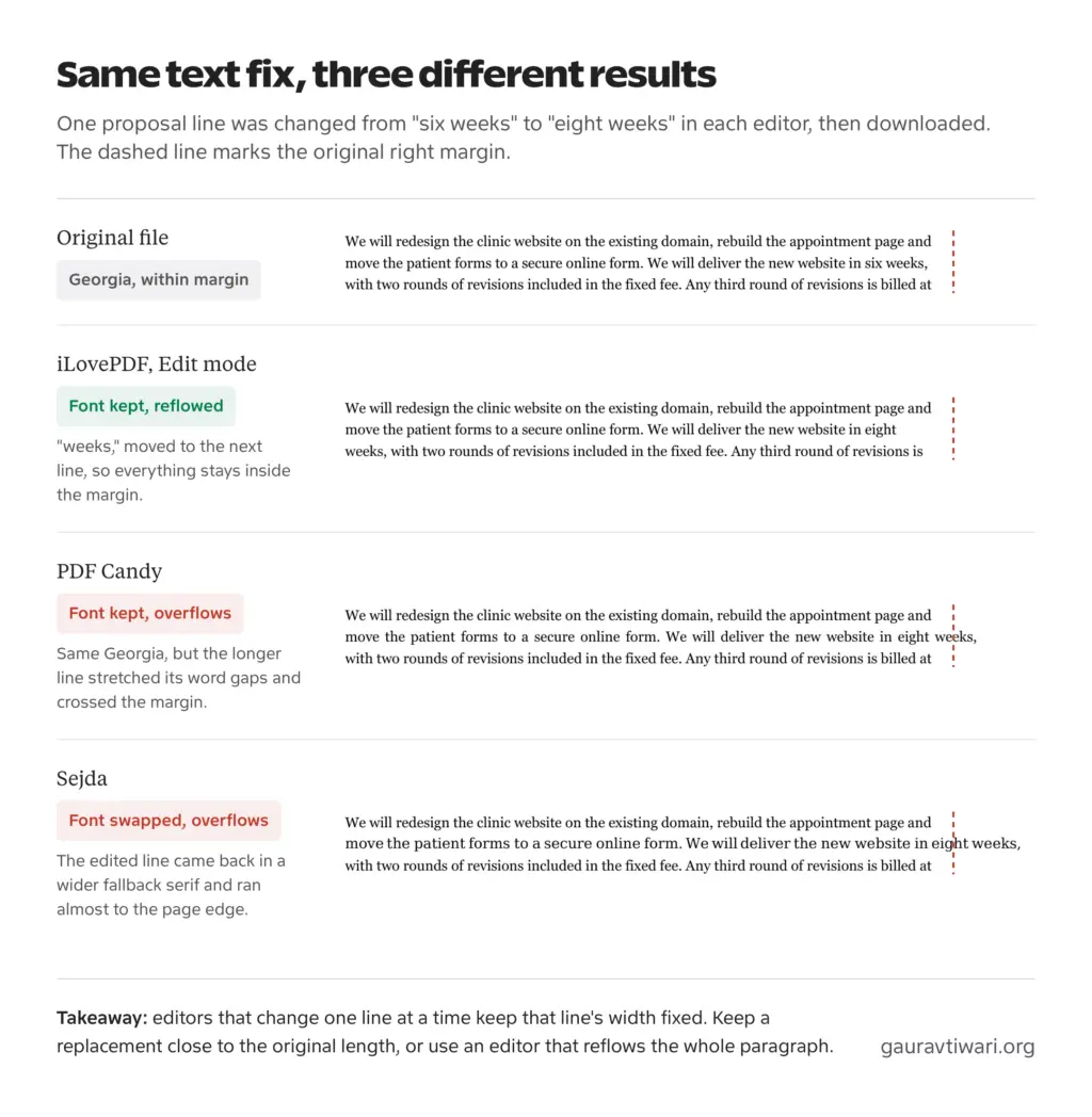 The same proposal paragraph after changing six weeks to eight weeks in iLovePDF, PDF Candy and Sejda, compared with the original right margin