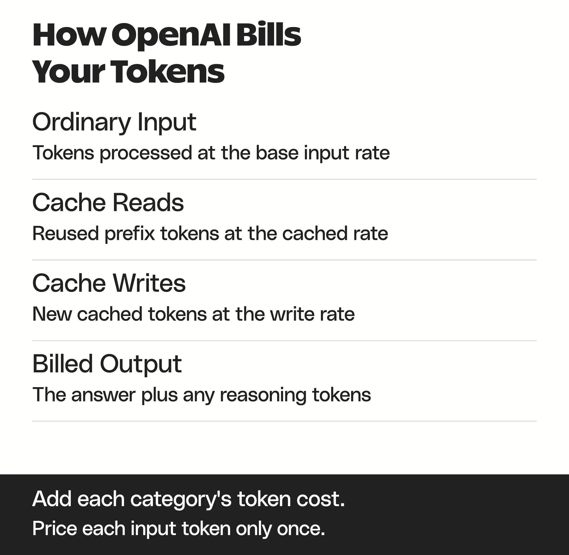 OpenAI API billing separates ordinary input, cached reads, cache writes and billed output, with reasoning counted in output