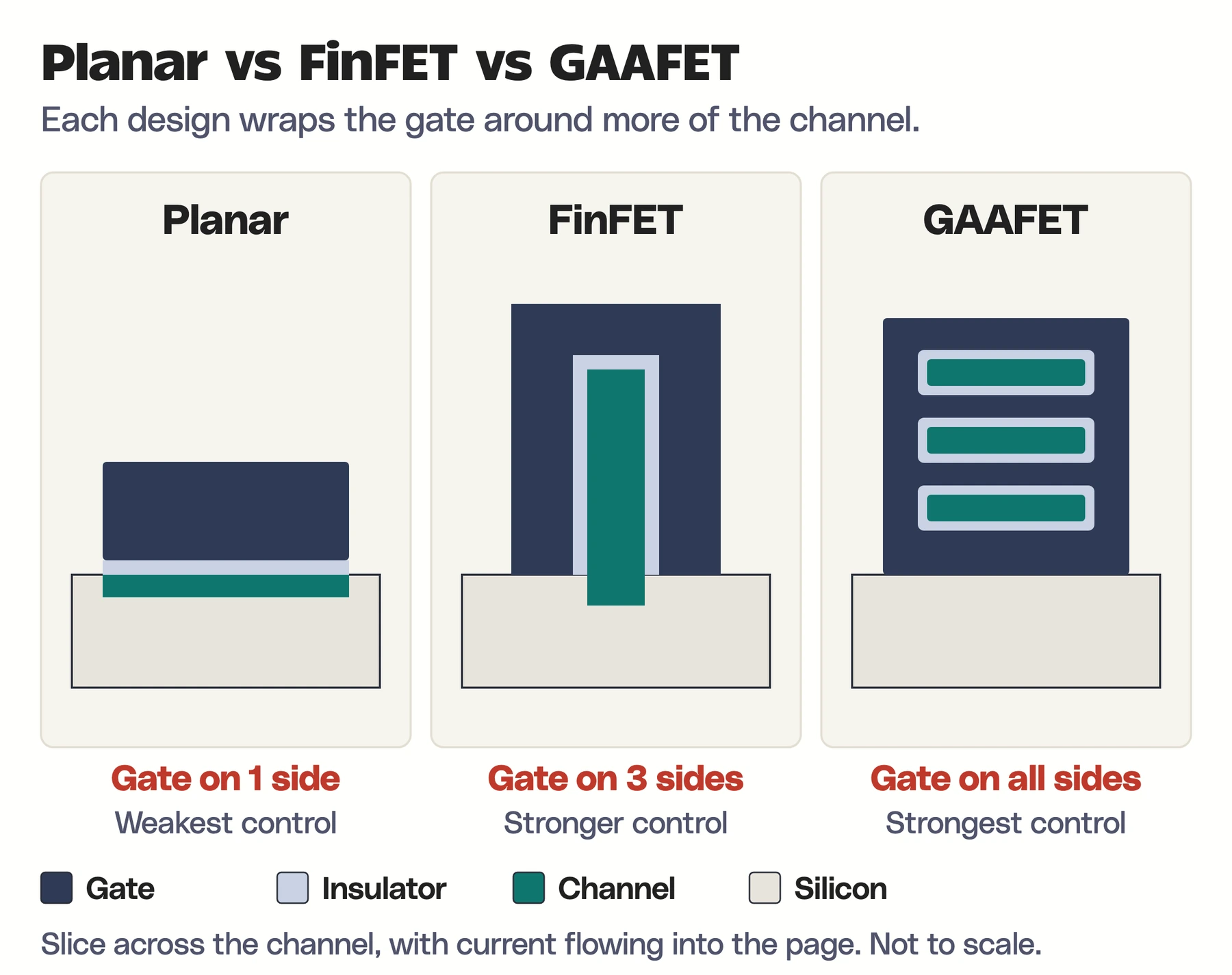 Cross-sections of a planar MOSFET with the gate on one side of the channel, a FinFET with the gate on three sides of a raised fin, and a GAAFET with the gate surrounding three stacked nanosheets.
