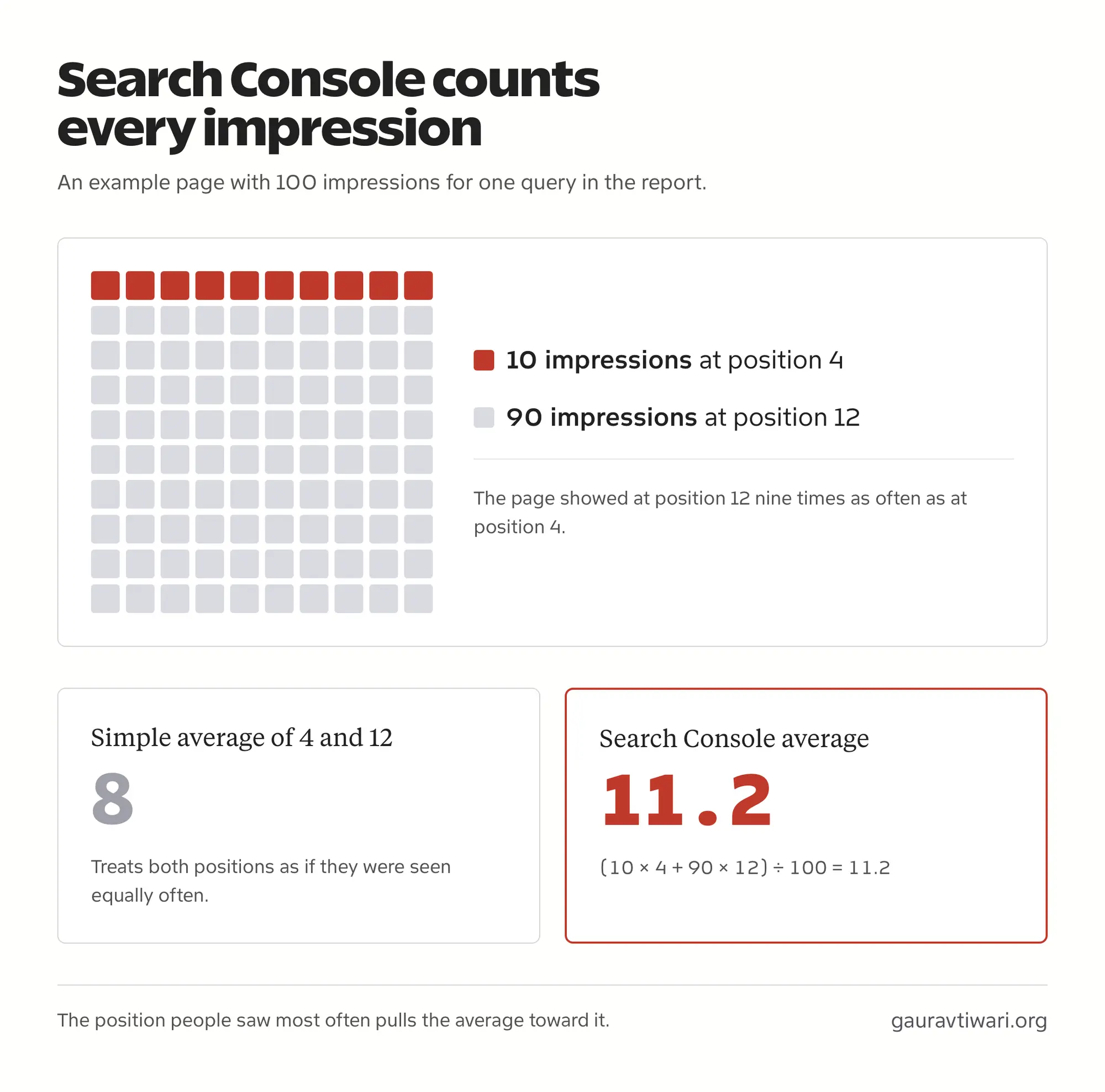Example of 10 impressions at position 4 and 90 at position 12: the simple average is 8, but the Search Console average is 11.2