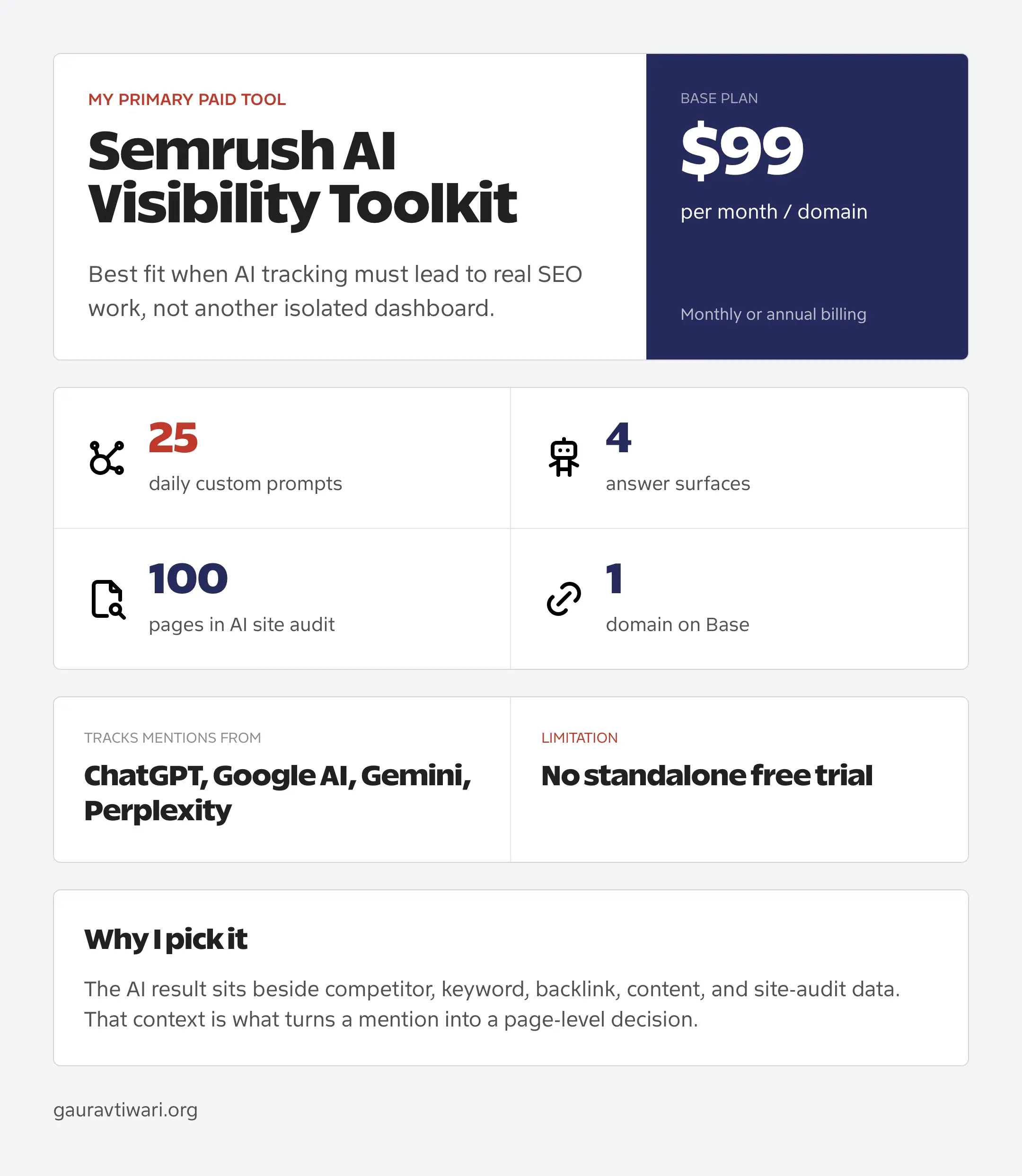 Semrush AI Visibility Toolkit Base plan scorecard with price, prompt limit, answer surfaces, audit pages, and domain limit
