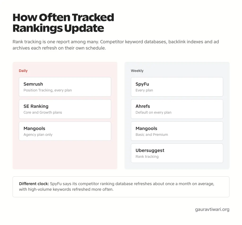 Comparison of tracked ranking updates: daily in Semrush, SE Ranking and Mangools Agency; weekly in SpyFu, Ahrefs, Mangools Basic and Premium, and Ubersuggest