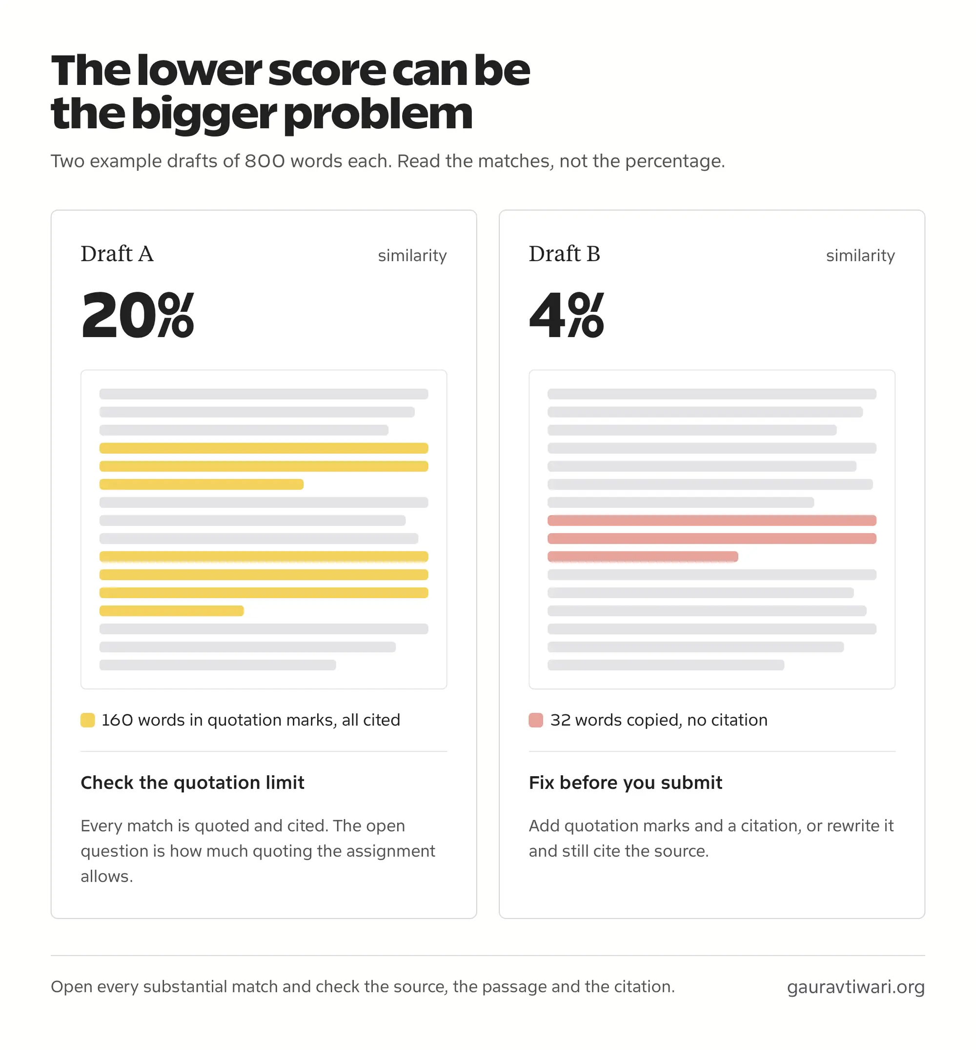 Two example 800-word drafts: a 20% similarity score made of quoted and cited text, and a 4% score from 32 copied words with no citation that needs fixing