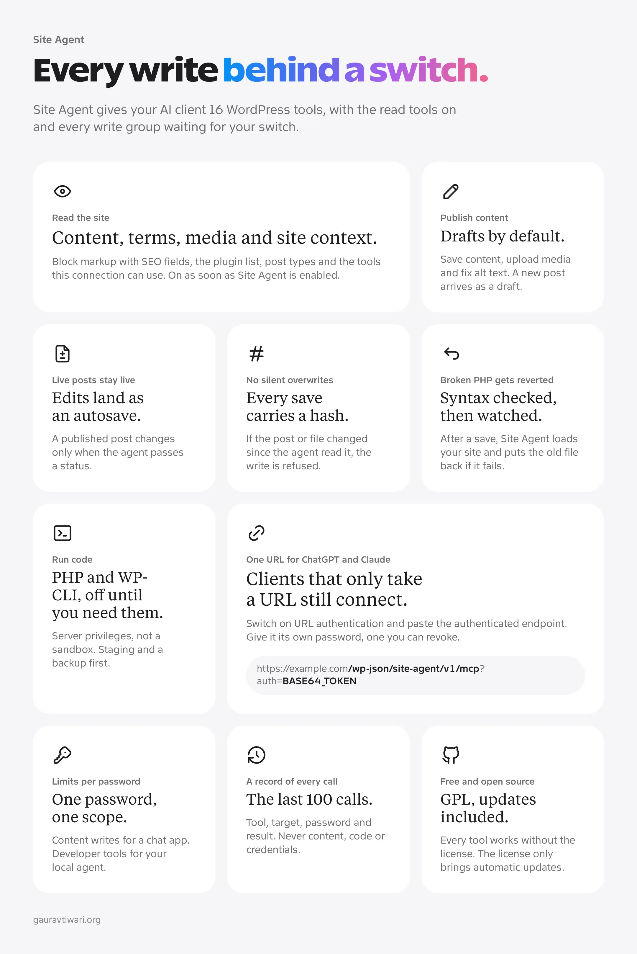 Site Agent feature grid: 16 WordPress MCP tools with reads on by default, drafts by default, autosave staging for live posts, hash-checked saves, PHP reverted after a fatal error, PHP and WP-CLI behind switches, limits per password, a 100-call audit history, an authenticated URL for ChatGPT and Claude, and a free license