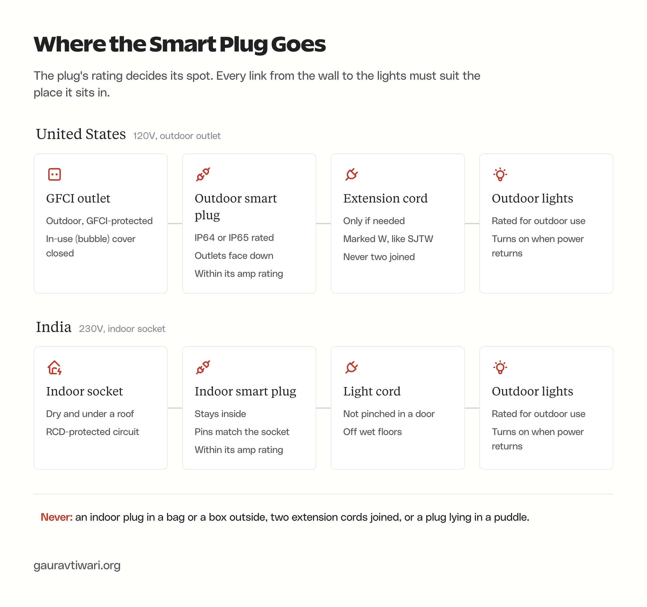 Diagram of where a smart plug goes: in the US a GFCI outdoor outlet with an in-use cover feeds an IP64 or IP65 outdoor smart plug, then an outdoor cord and lights; in India an indoor socket feeds an indoor smart plug that stays inside, then the light cord runs out