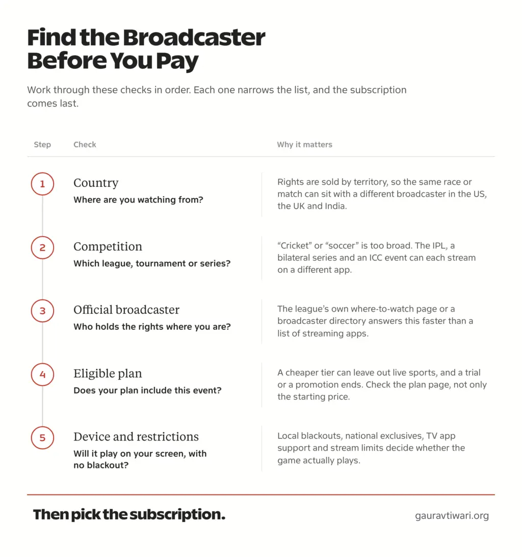 Five-step path for finding a sports stream: country, competition, official broadcaster, eligible plan, then device and blackout checks