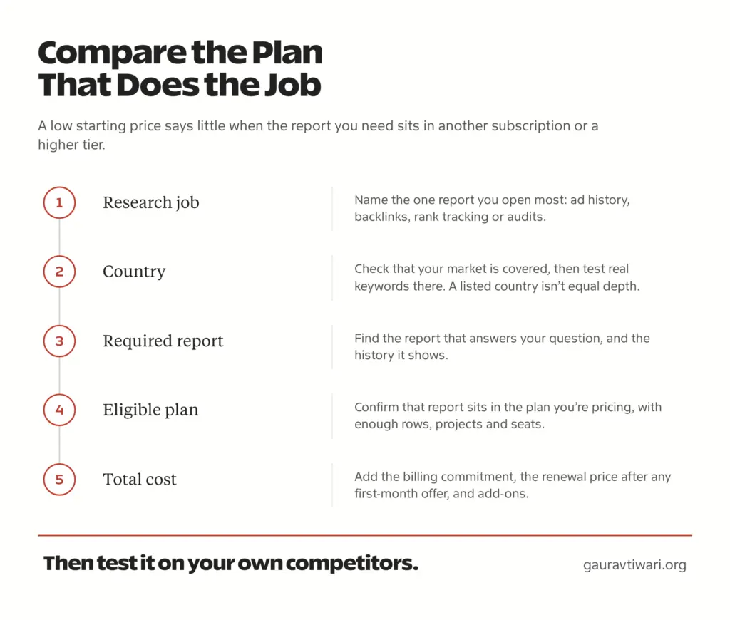 Five-step path for comparing SEO tools: research job, country, required report, eligible plan and total cost