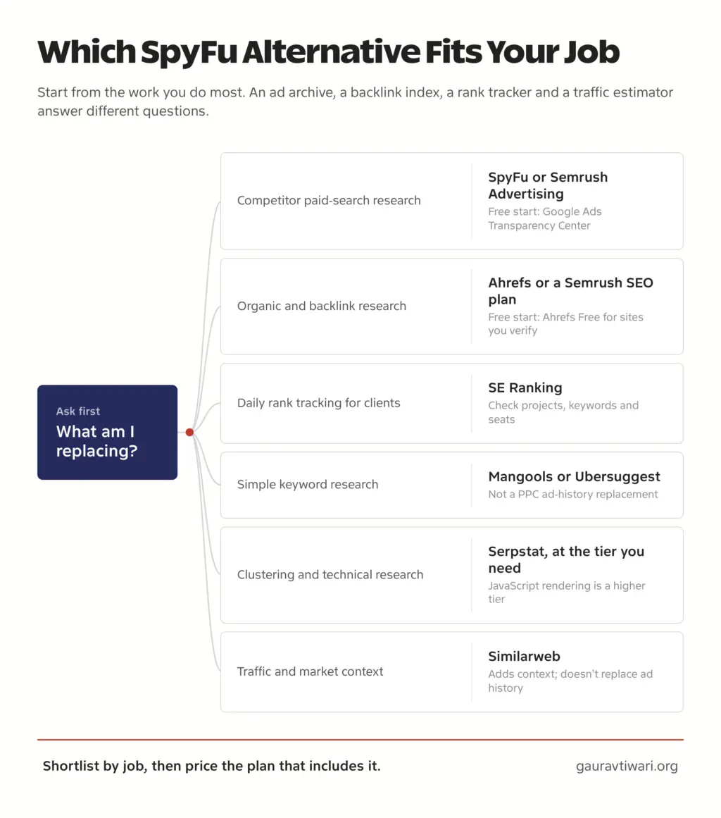 Diagram matching six research jobs to SpyFu alternatives: paid-search research, organic and backlinks, daily rank tracking, simple keyword research, clustering and technical research, and traffic context