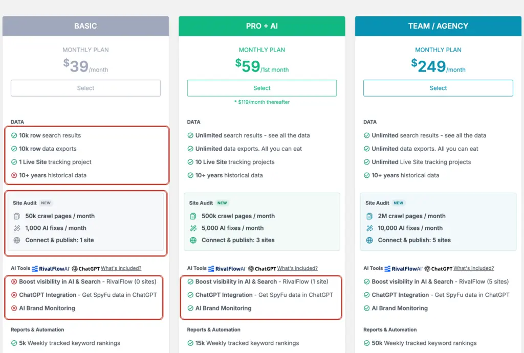 SpyFu pricing page comparing Basic, Pro + AI and Team/Agency, with Basic limits highlighted: 10k-row results and exports, no 10+ years of historical data, Site Audit included, AI tools not included