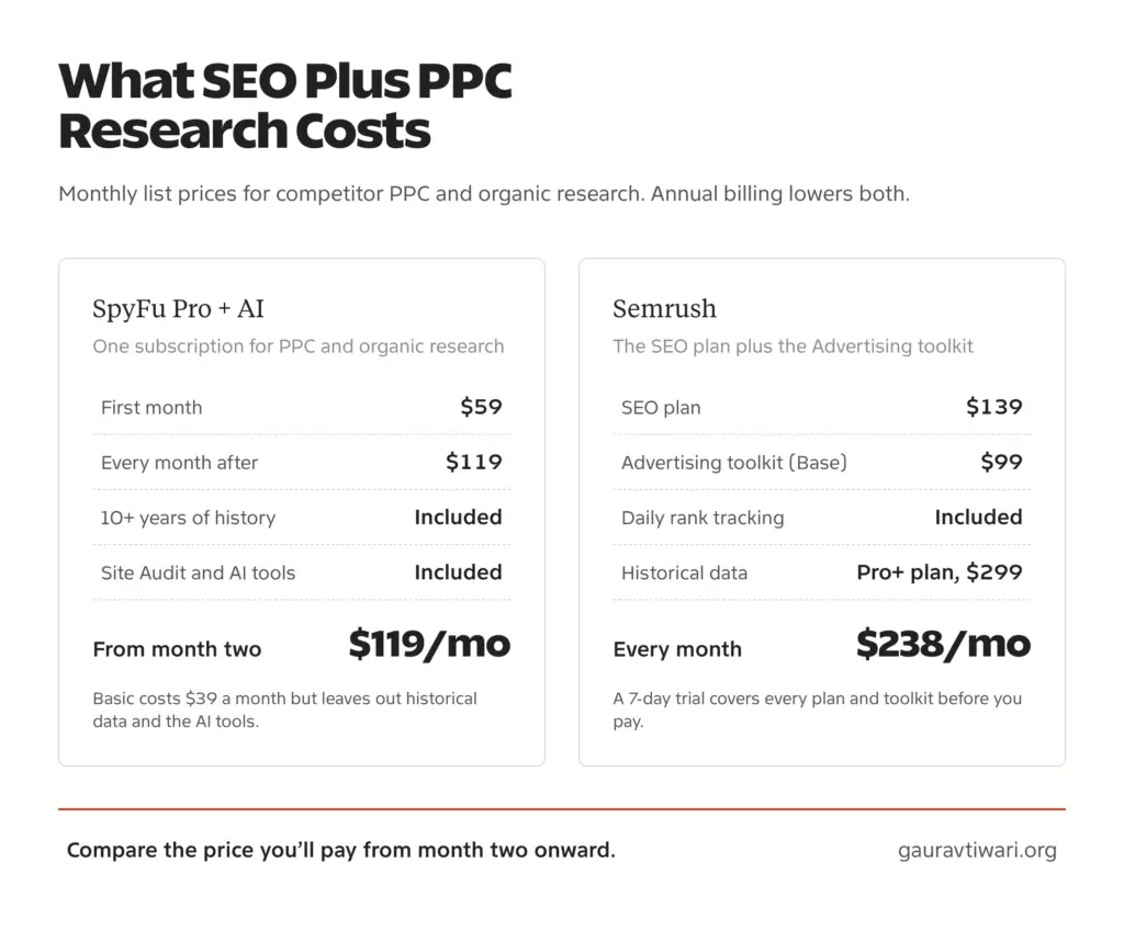 Two cost receipts: SpyFu Pro + AI at $59 for the first month then $119 a month, versus Semrush SEO plan plus Advertising toolkit at $238 a month