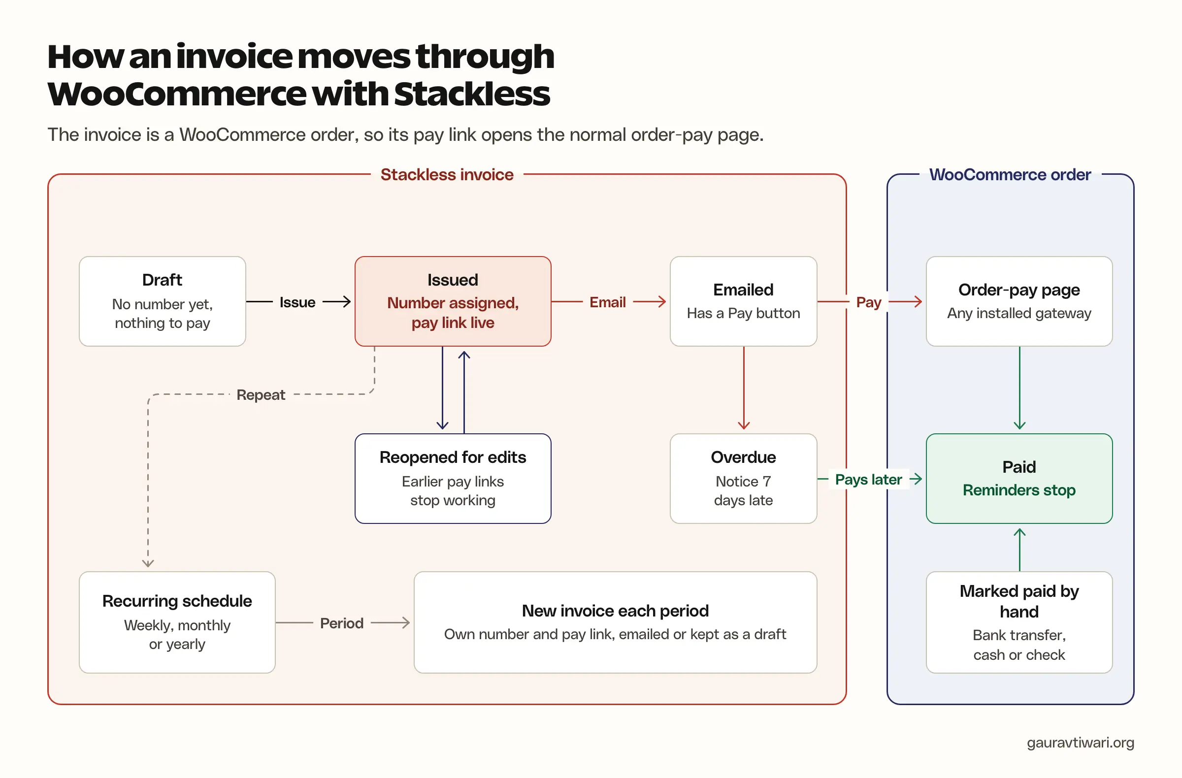 Flow of a Stackless invoice through WooCommerce: draft, issued with a number and pay link, emailed, paid through the order-pay page or marked paid by hand, with reopening for edits, overdue notices and recurring copies